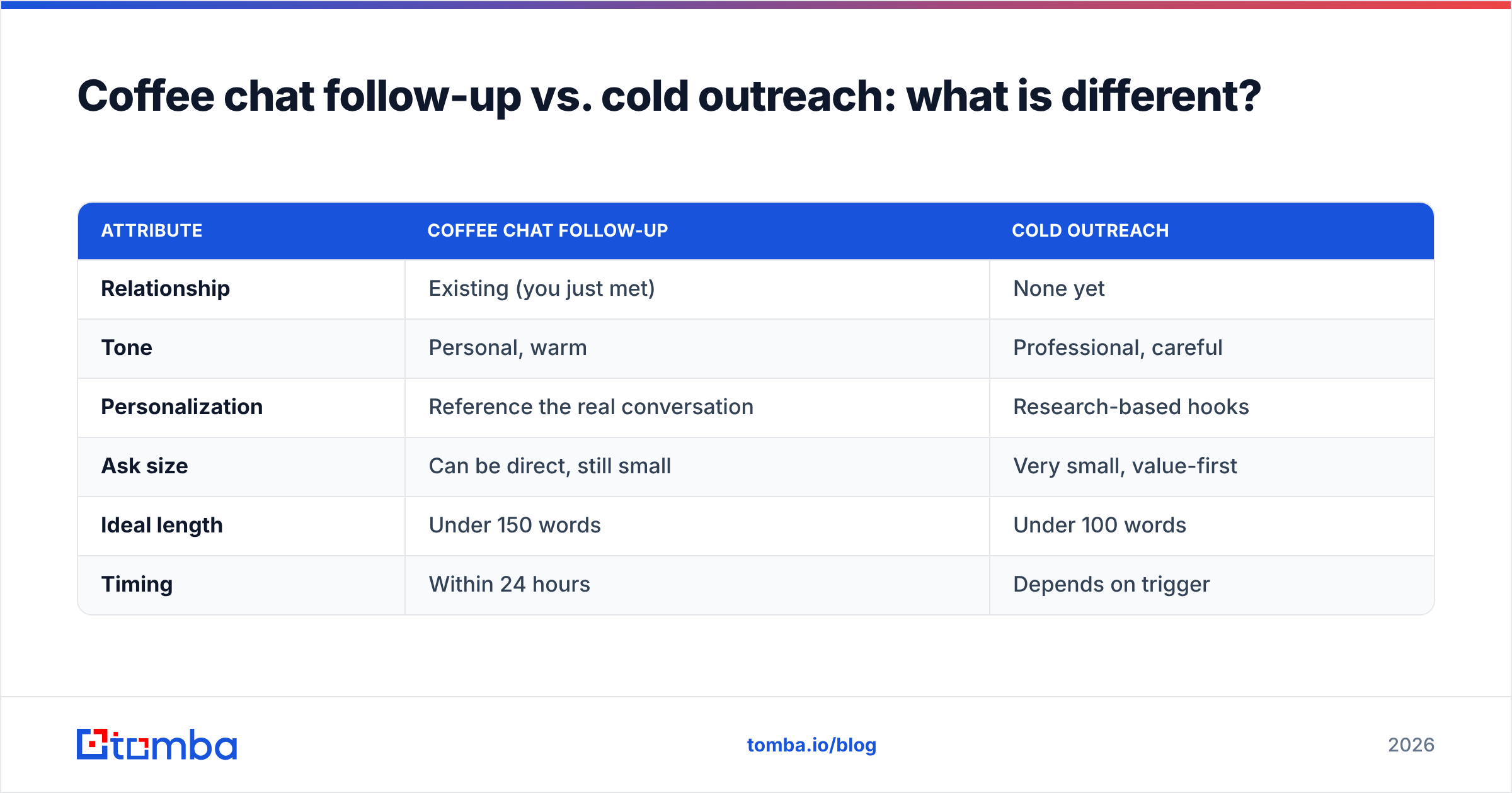 Diagram: Coffee chat follow-up vs. cold outreach: what is different