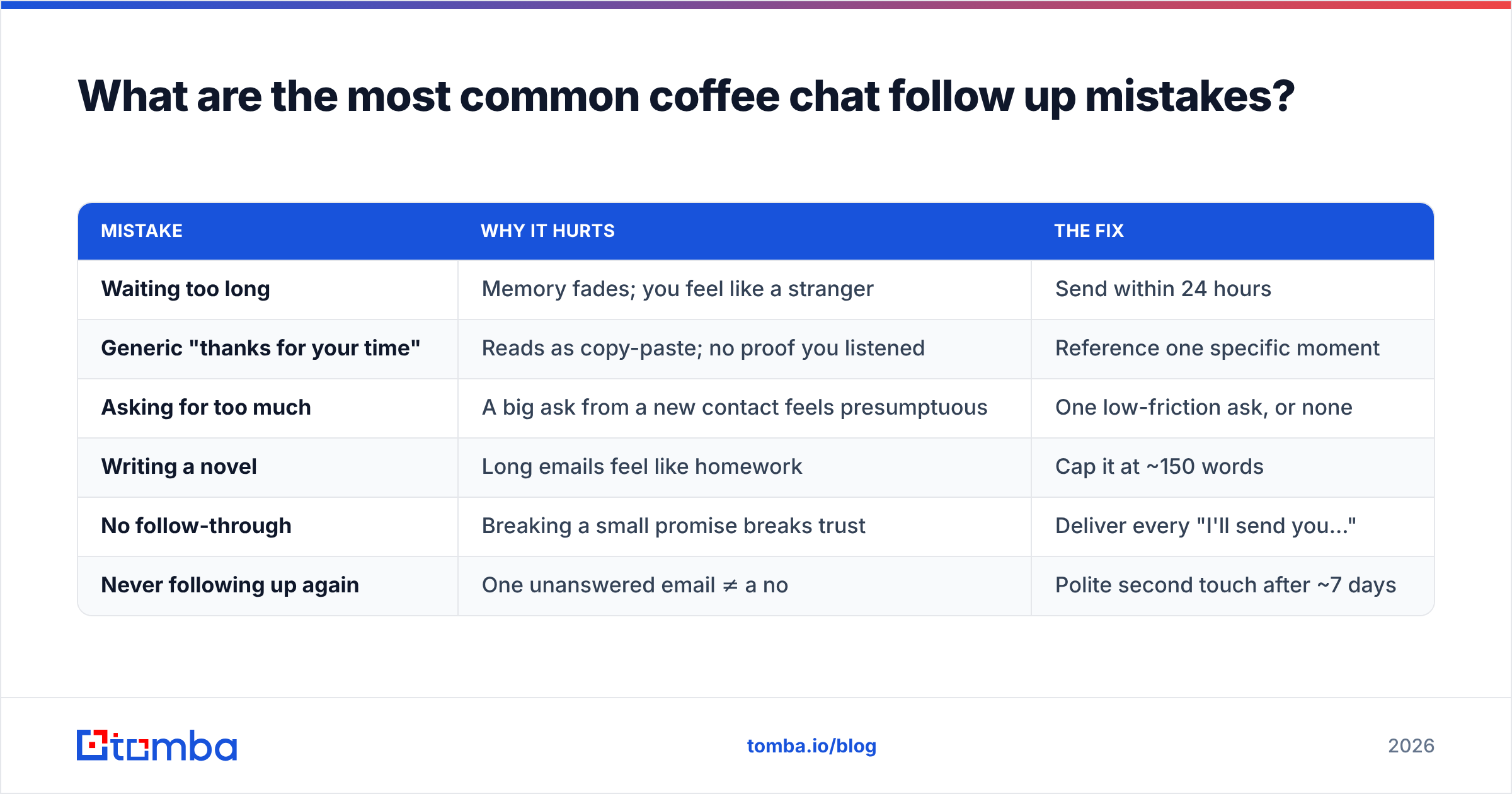 Diagram: What are the most common coffee chat follow up mistakes