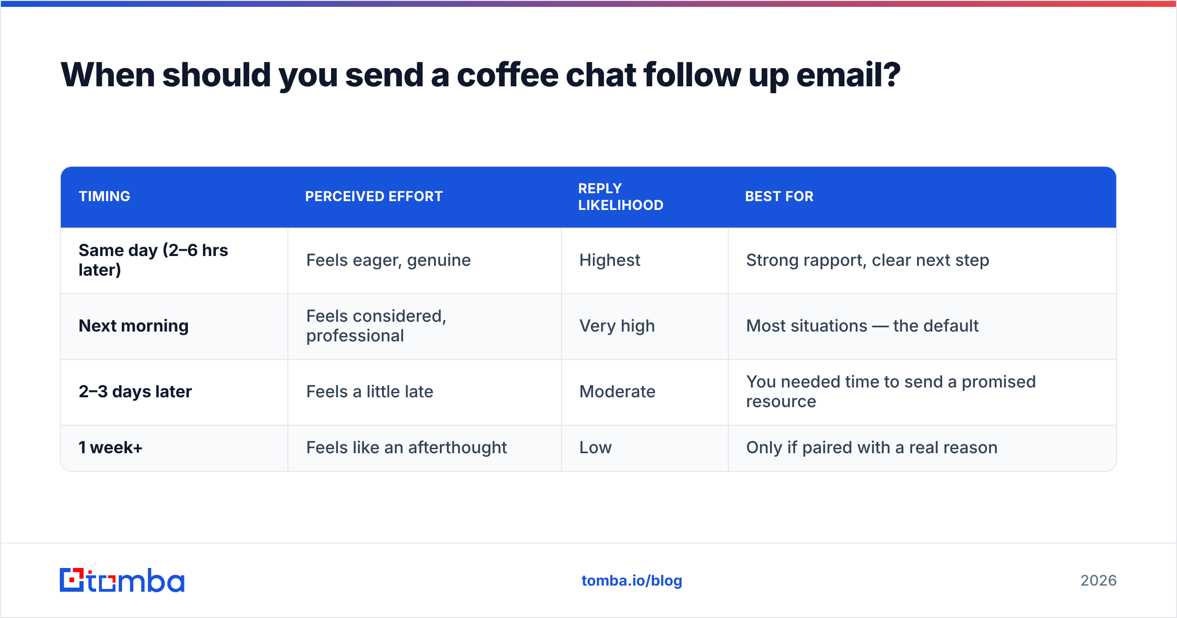 Diagram: When should you send a coffee chat follow up email