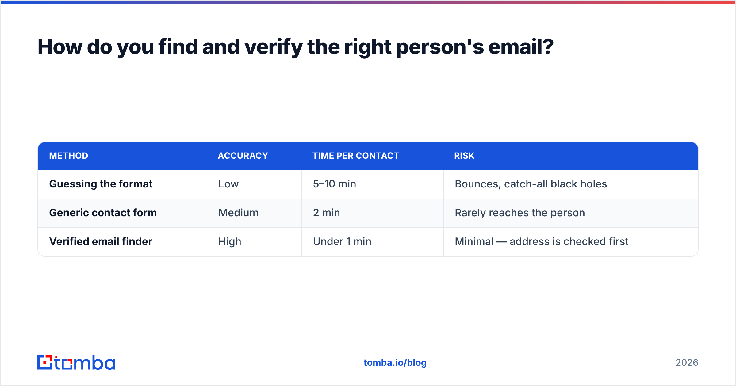 Diagram: How do you find and verify the right person's email