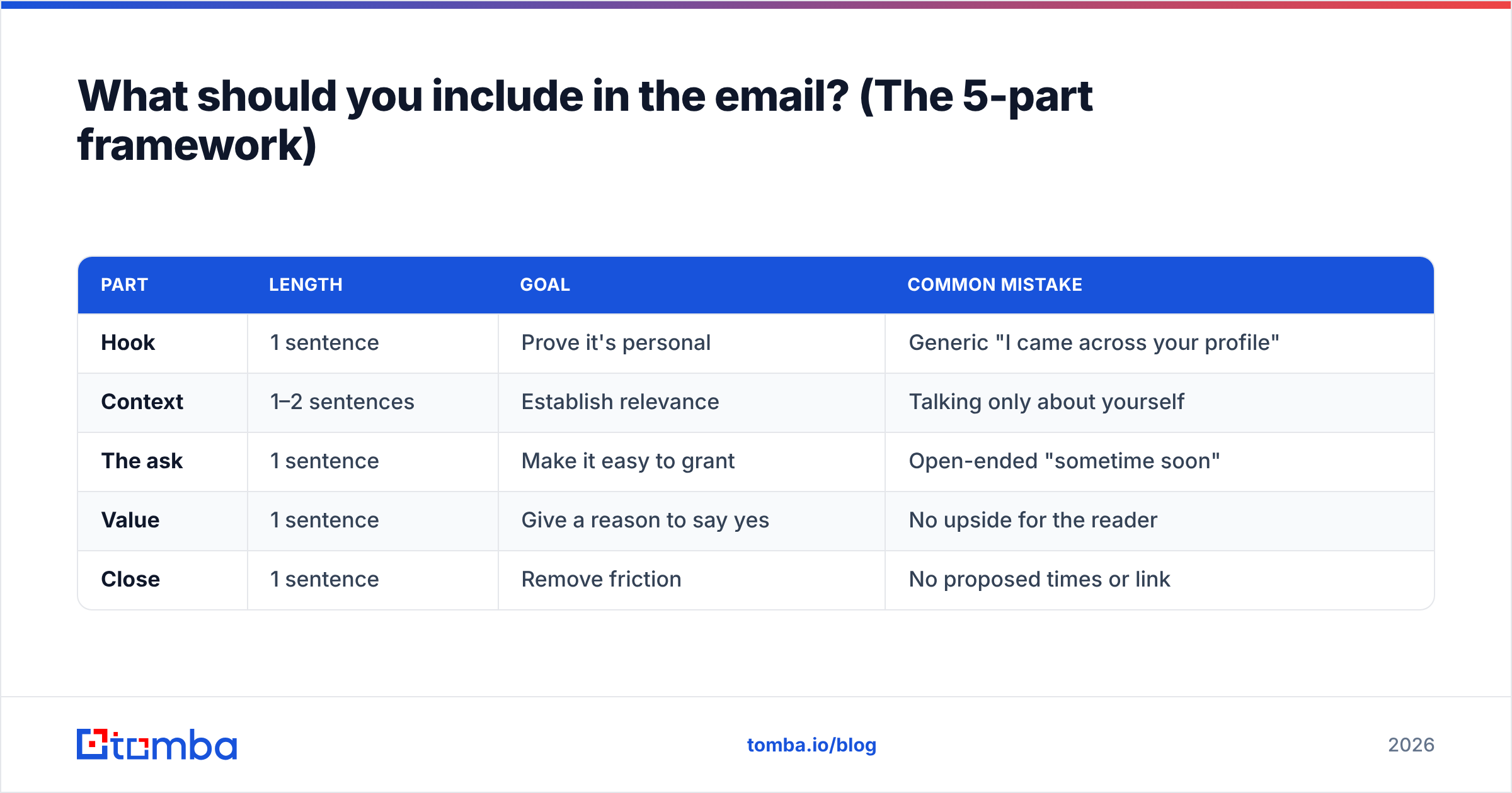 Diagram: What should you include in the email? (The 5-part framework)