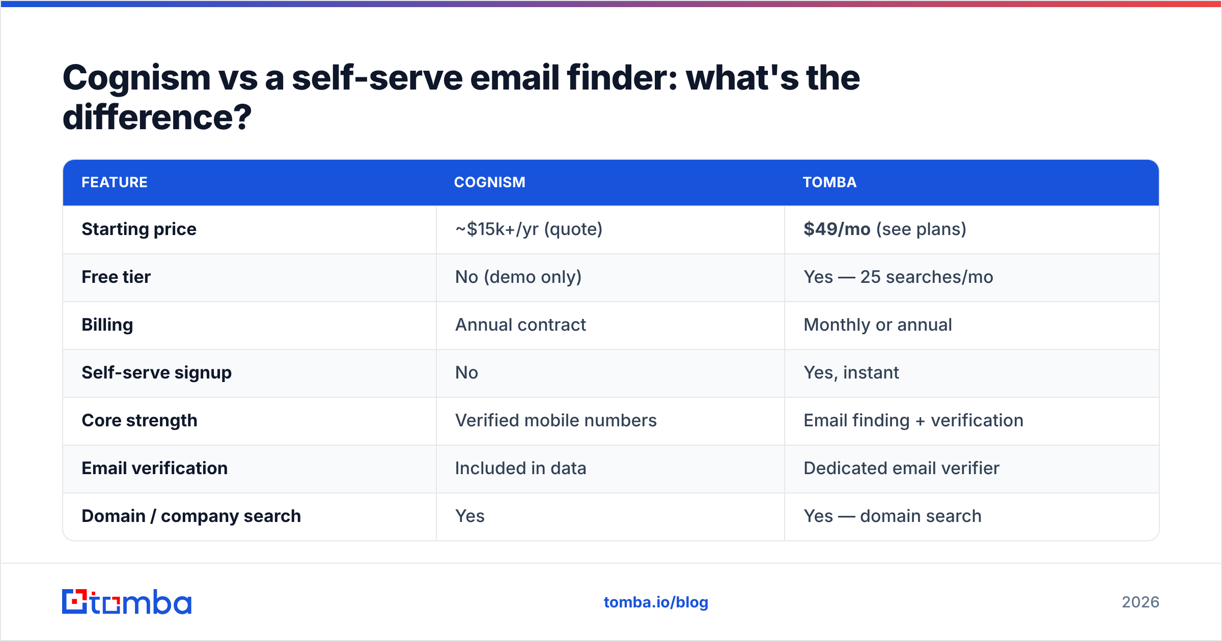 Diagram: Cognism vs a self-serve email finder: what's the difference