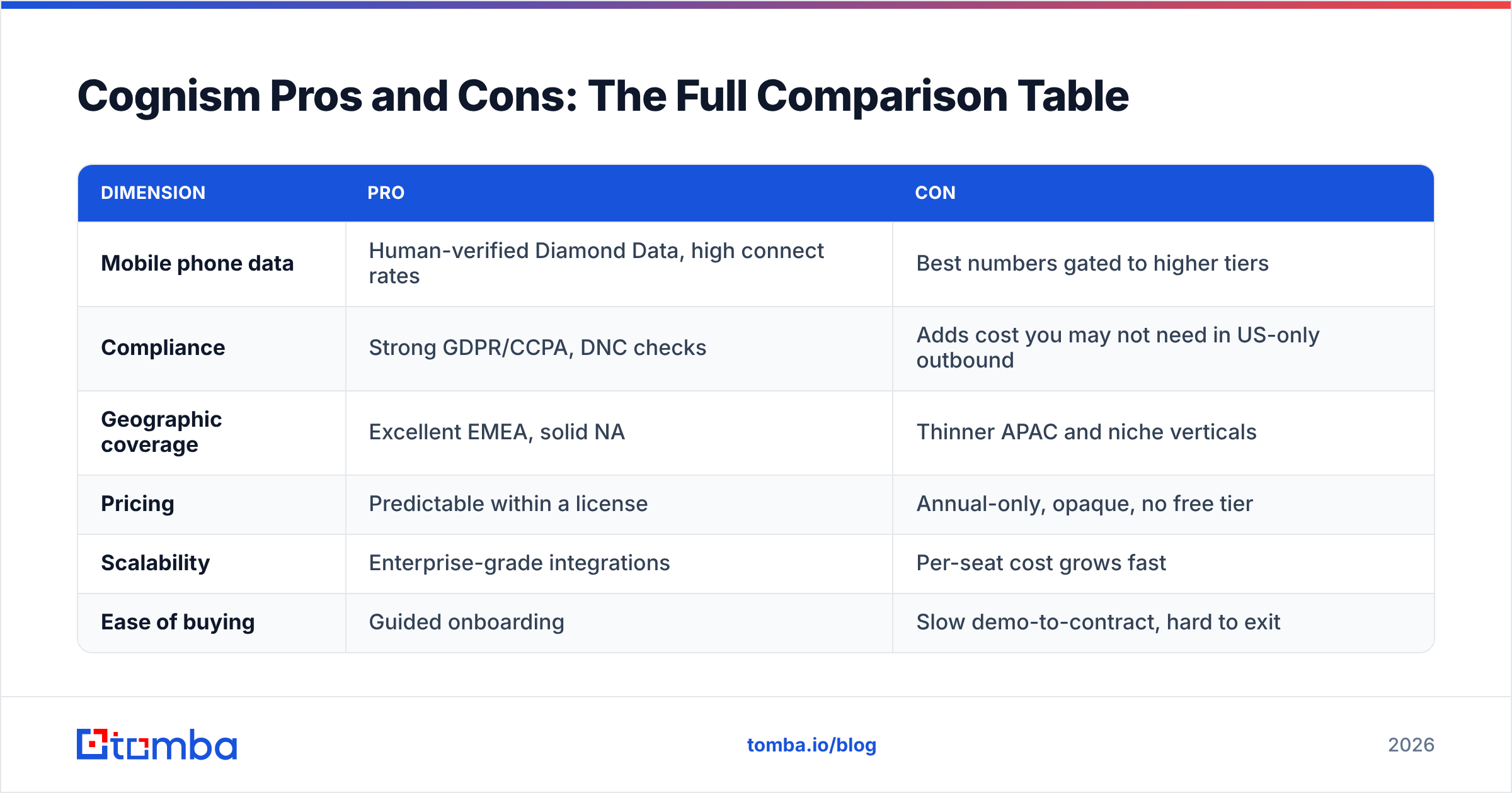 Diagram: Cognism Pros and Cons: The Full Comparison Table