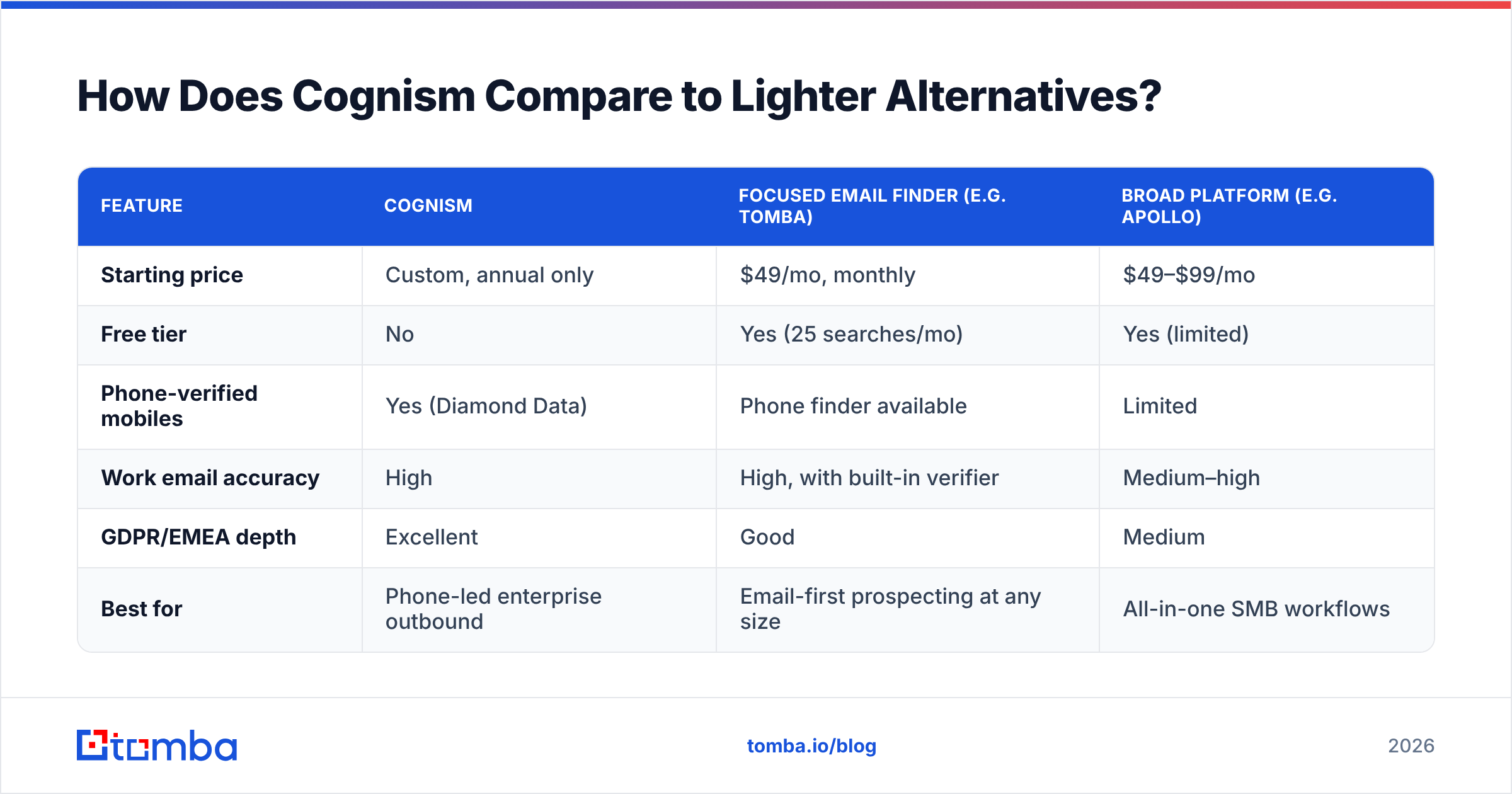Diagram: How Does Cognism Compare to Lighter Alternatives