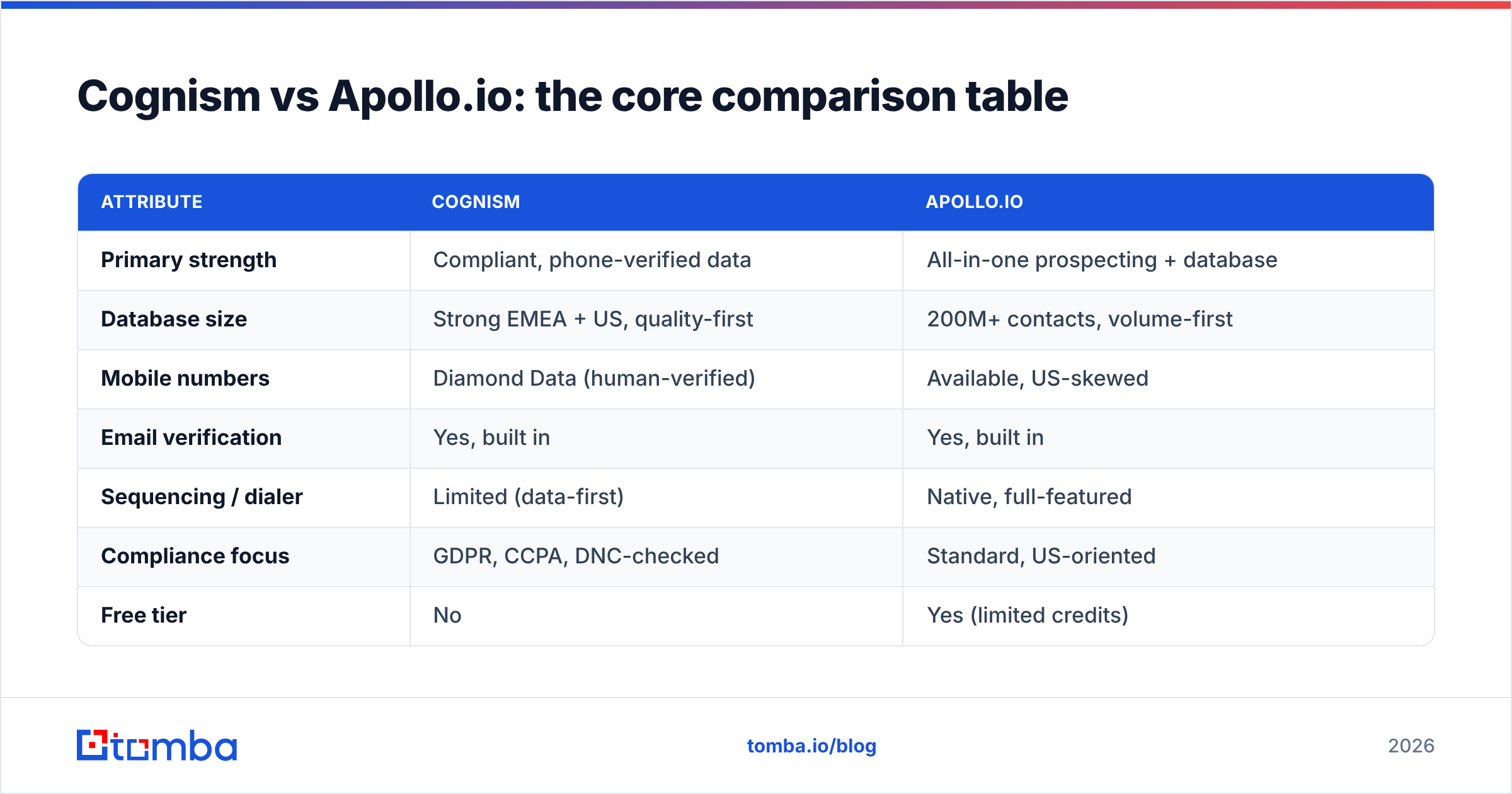 Cognism vs Apolloio comparison table diagram