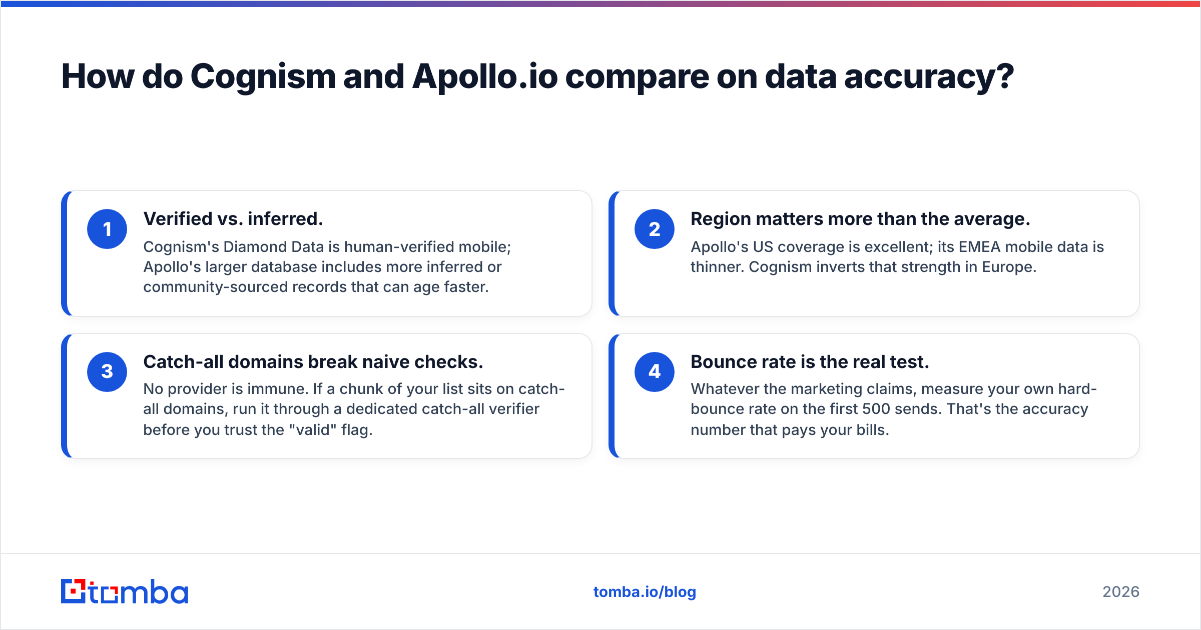 Diagram: How do Cognism and Apollo.io compare on data accuracy