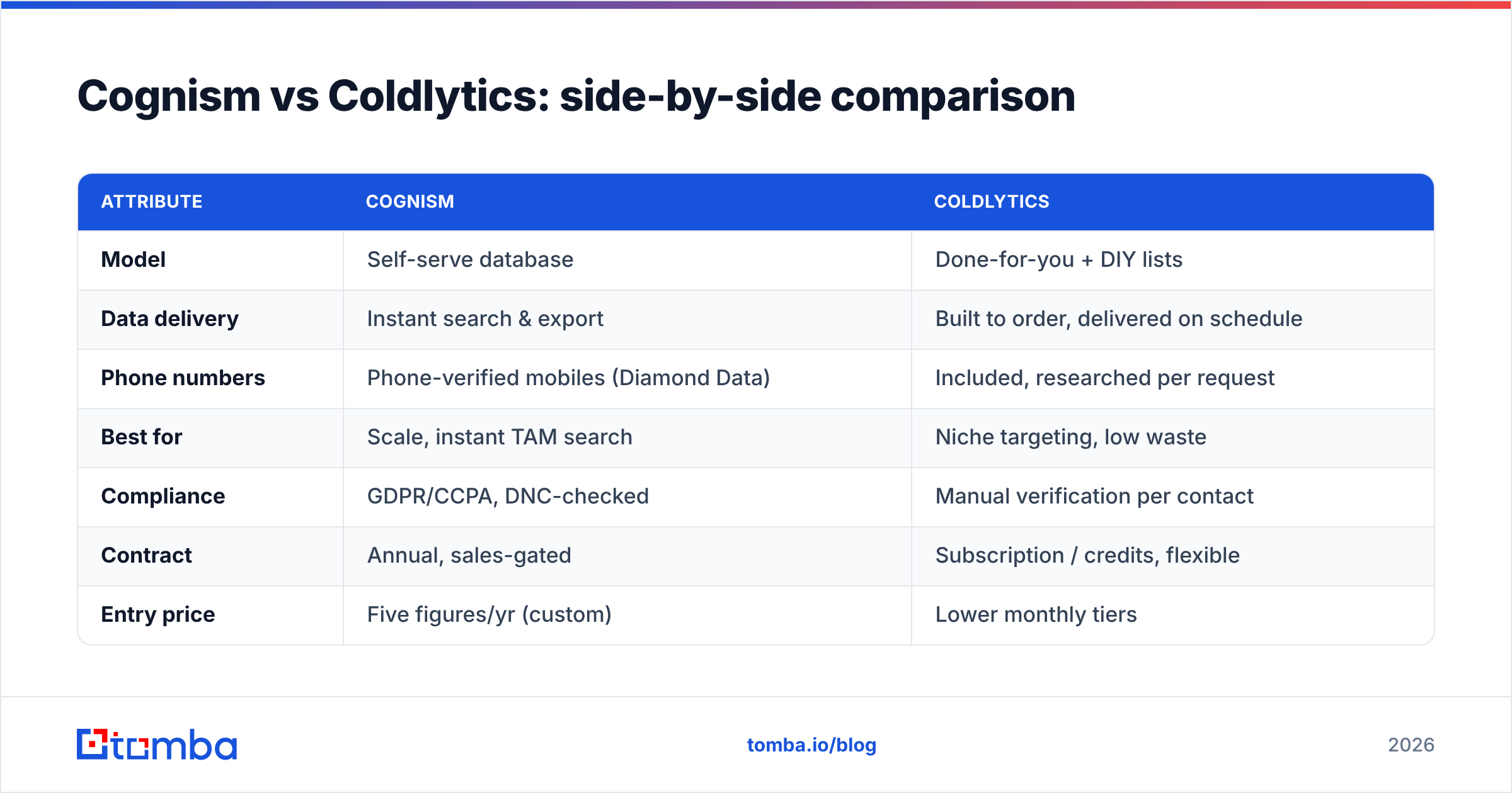 Diagram: Cognism vs Coldlytics: side-by-side comparison