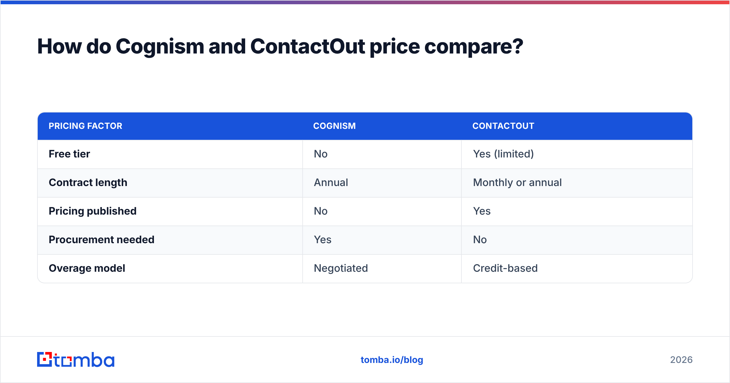 Diagram: How do Cognism and ContactOut price compare