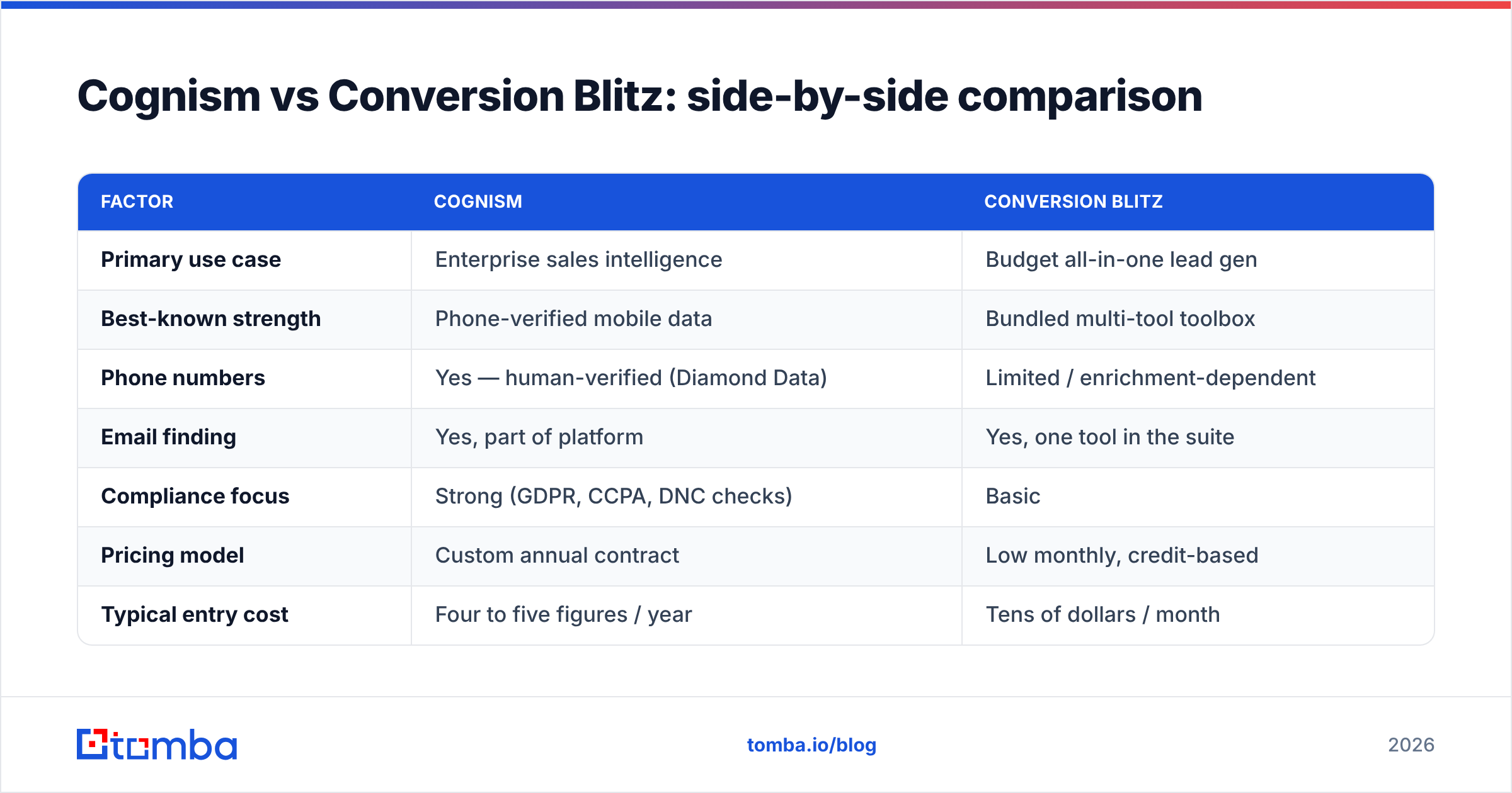 Diagram: Cognism vs Conversion Blitz: side-by-side comparison
