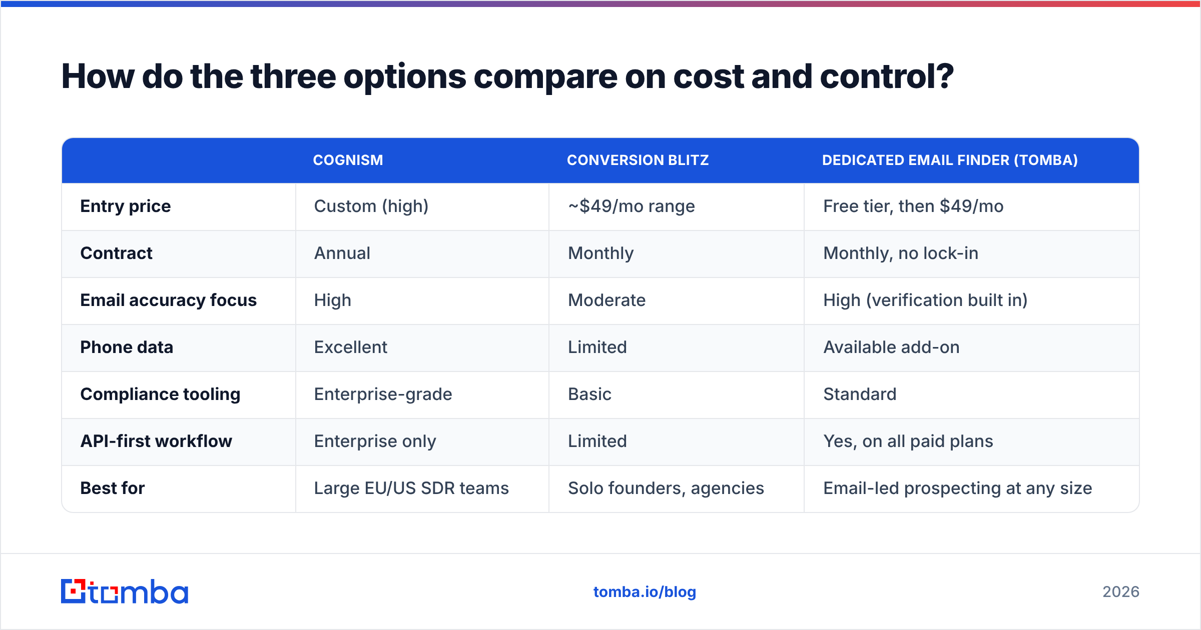 Diagram: How do the three options compare on cost and control