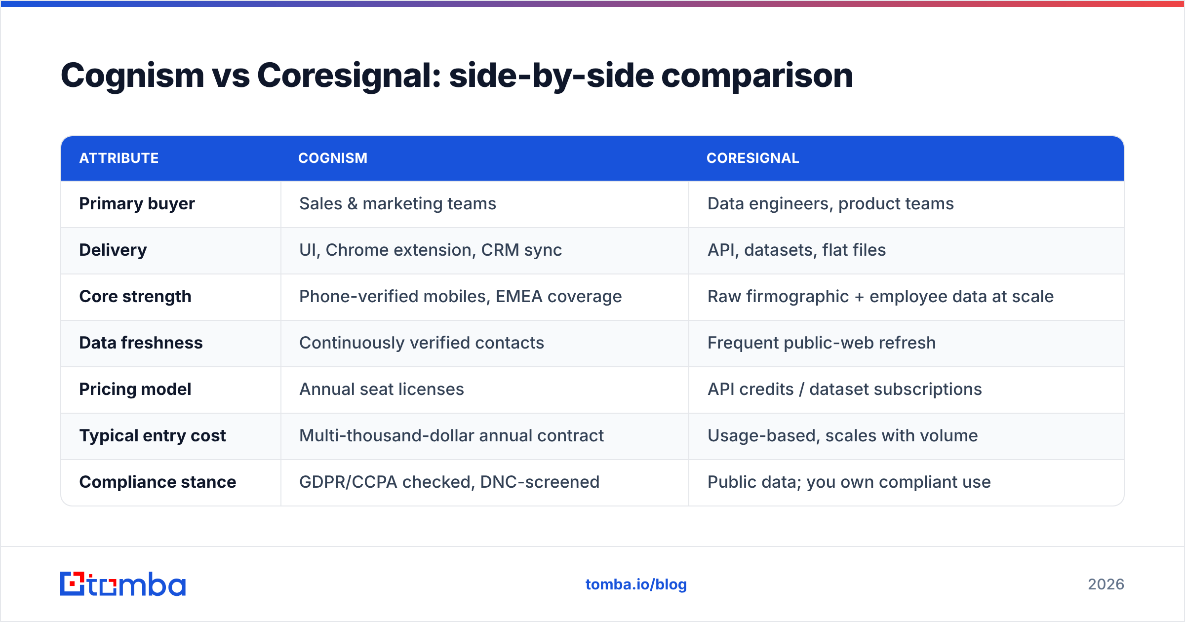Diagram: Cognism vs Coresignal: side-by-side comparison