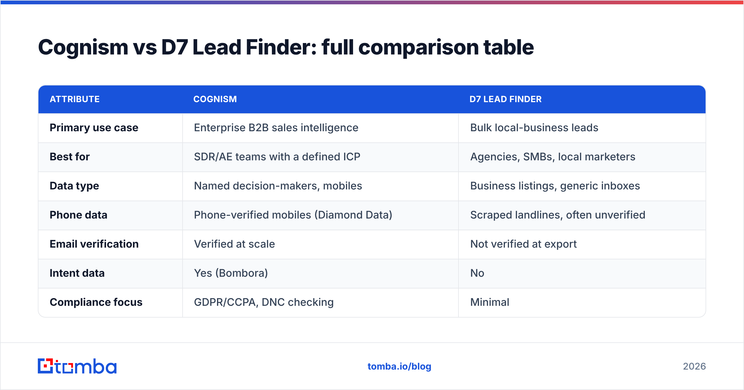 Diagram: Cognism vs D7 Lead Finder: full comparison table