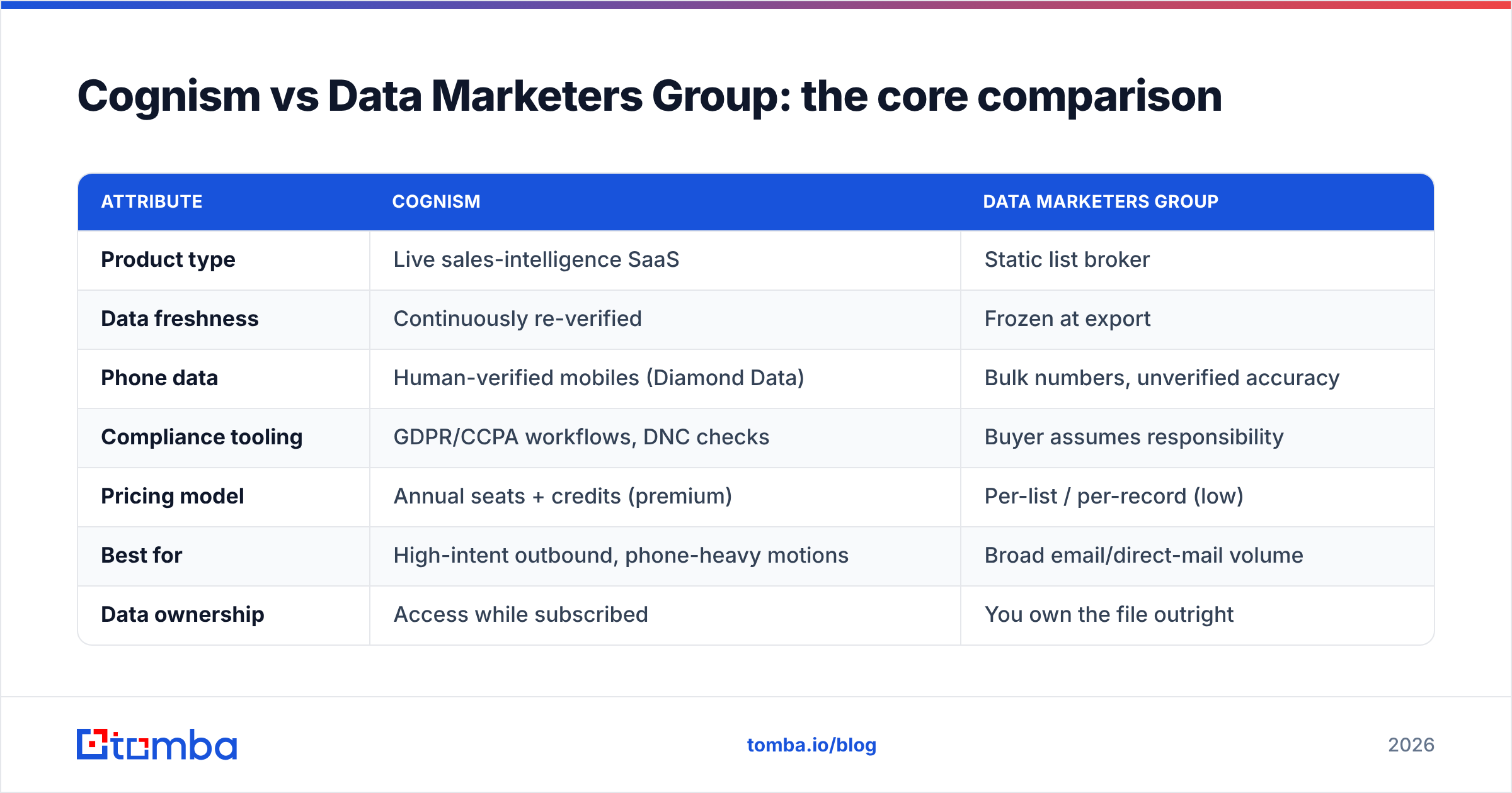 Diagram: Cognism vs Data Marketers Group: the core comparison