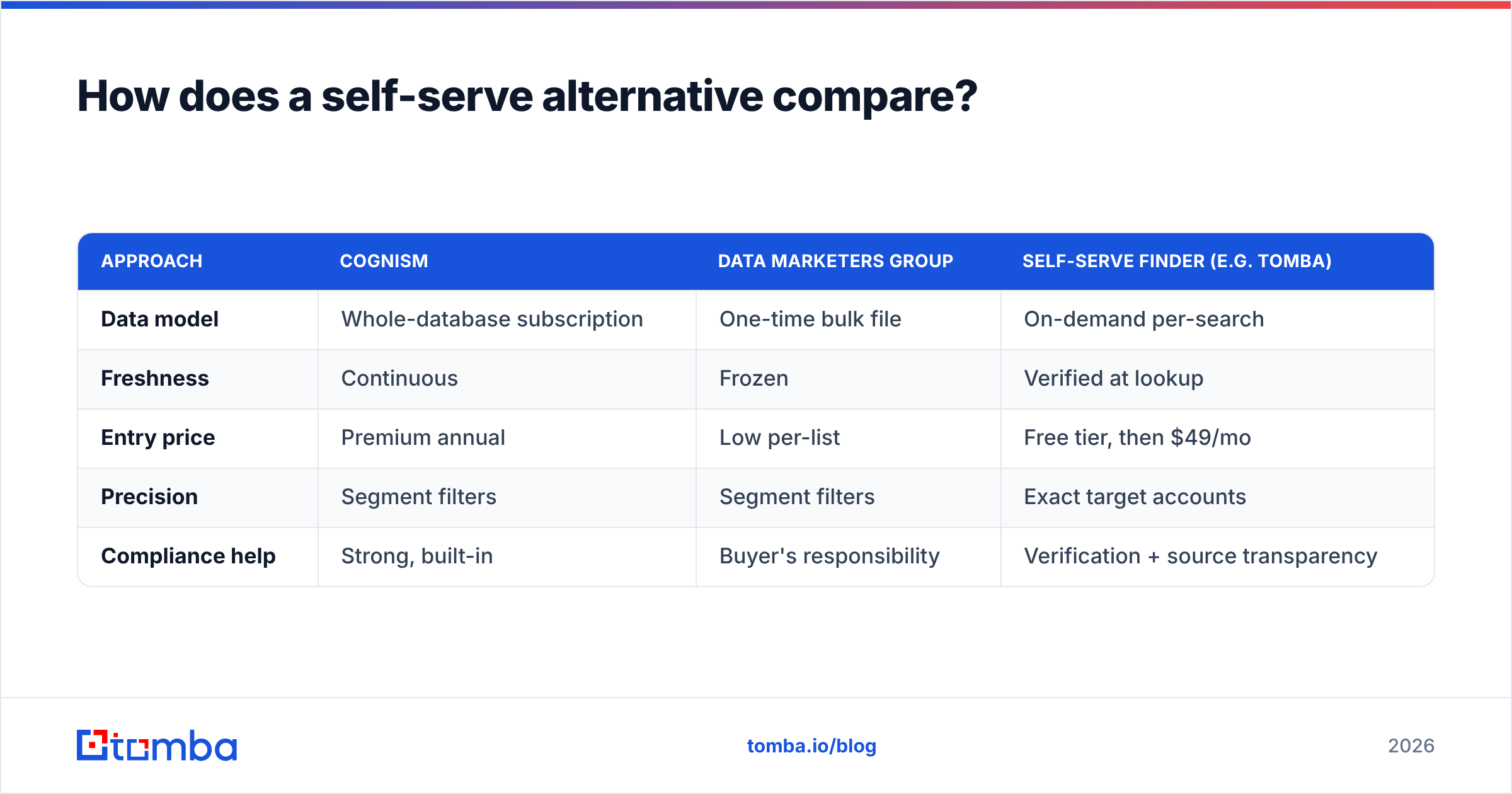 Diagram: How does a self-serve alternative compare