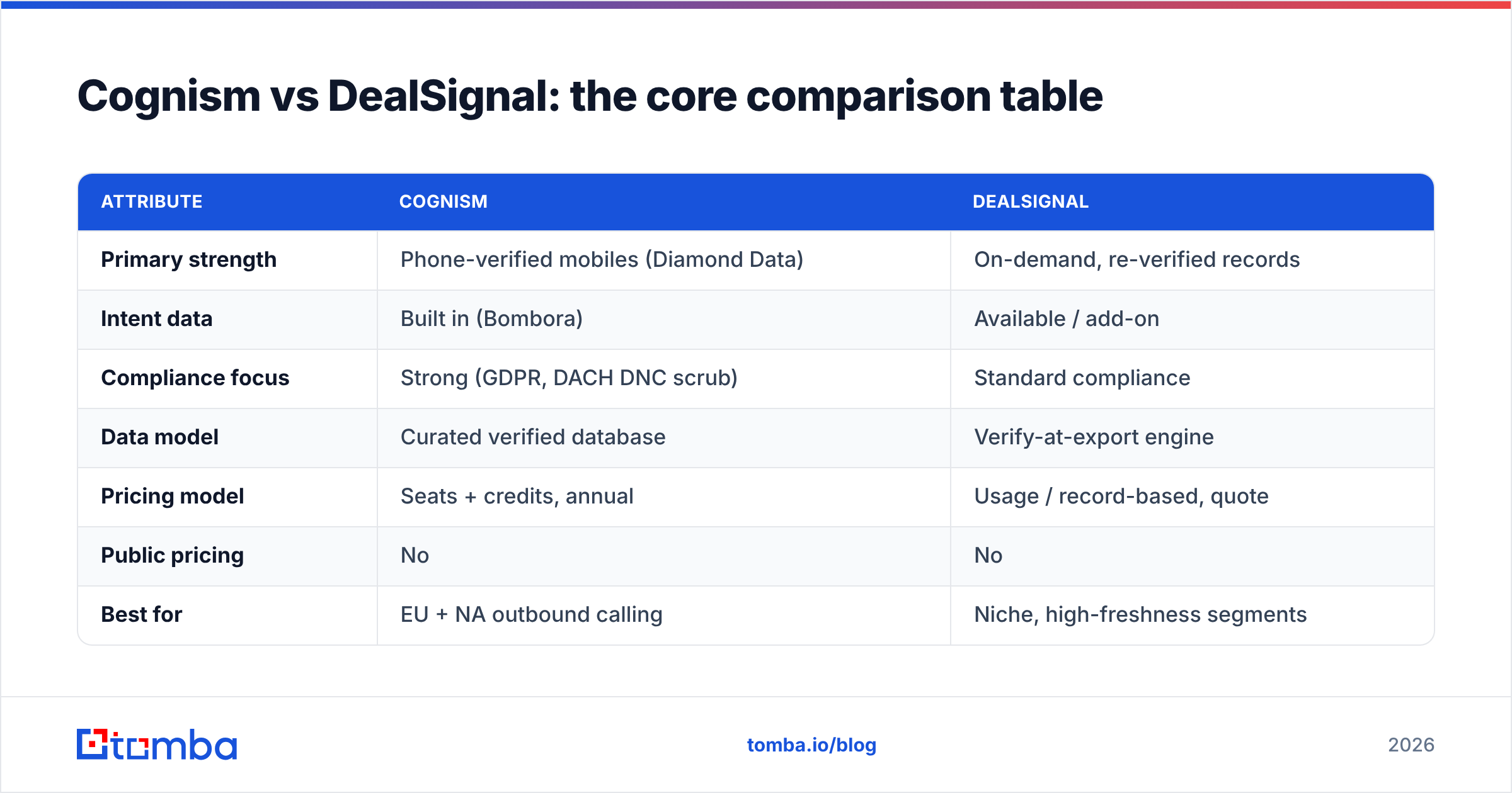Diagram: Cognism vs DealSignal: the core comparison table