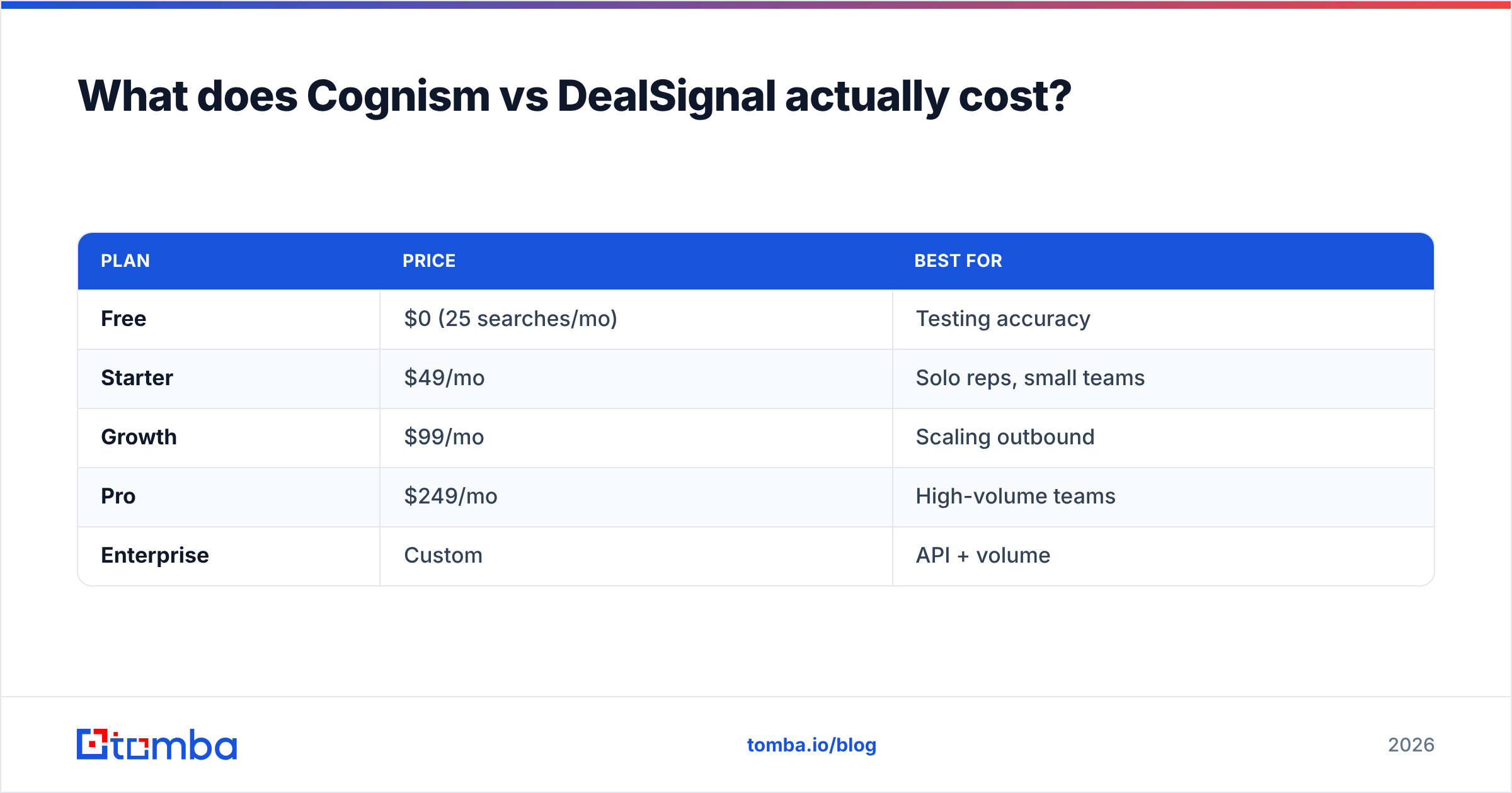 Diagram: What does Cognism vs DealSignal actually cost
