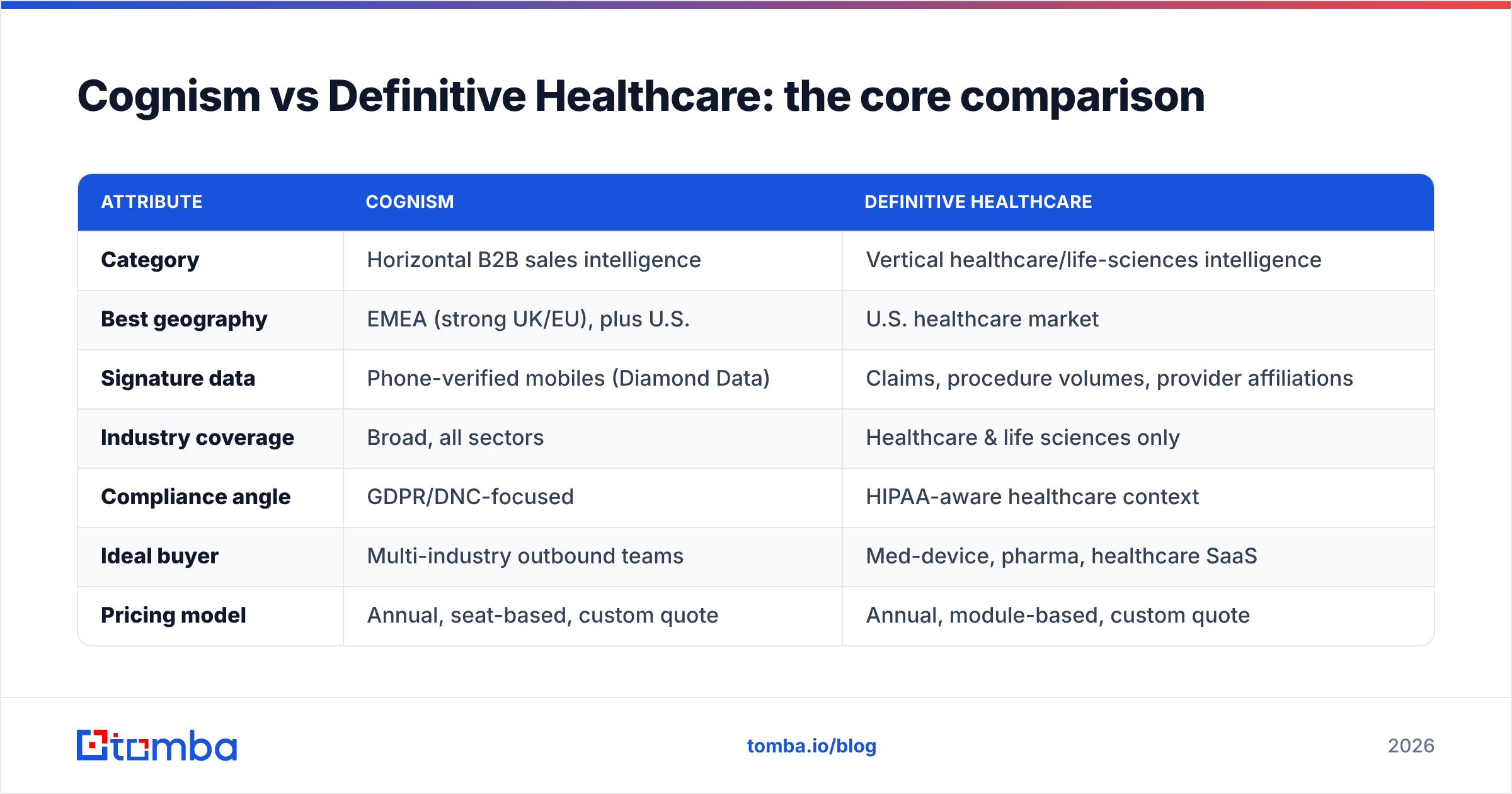 Diagram: Cognism vs Definitive Healthcare: the core comparison