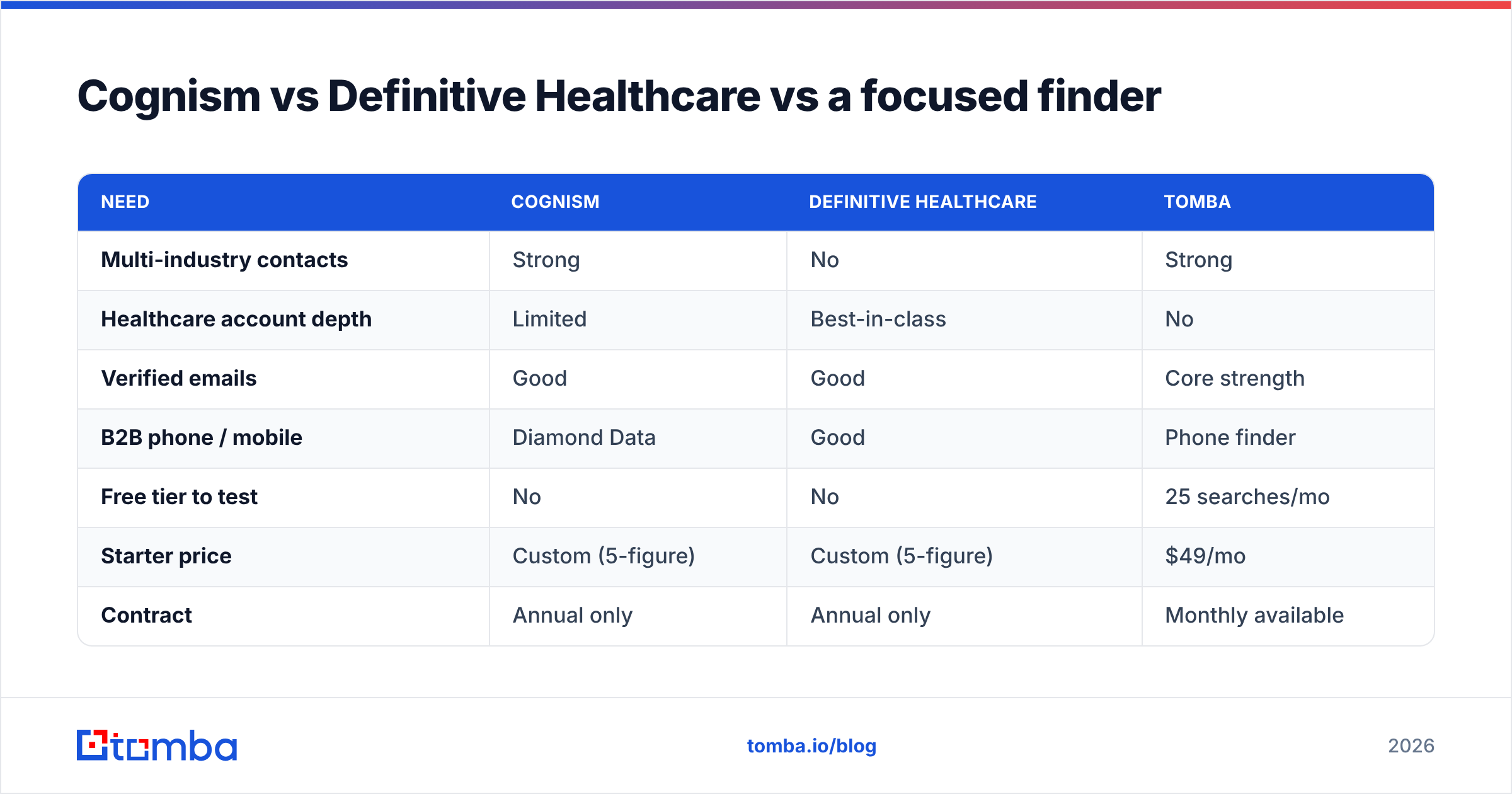 Diagram: Cognism vs Definitive Healthcare vs a focused finder