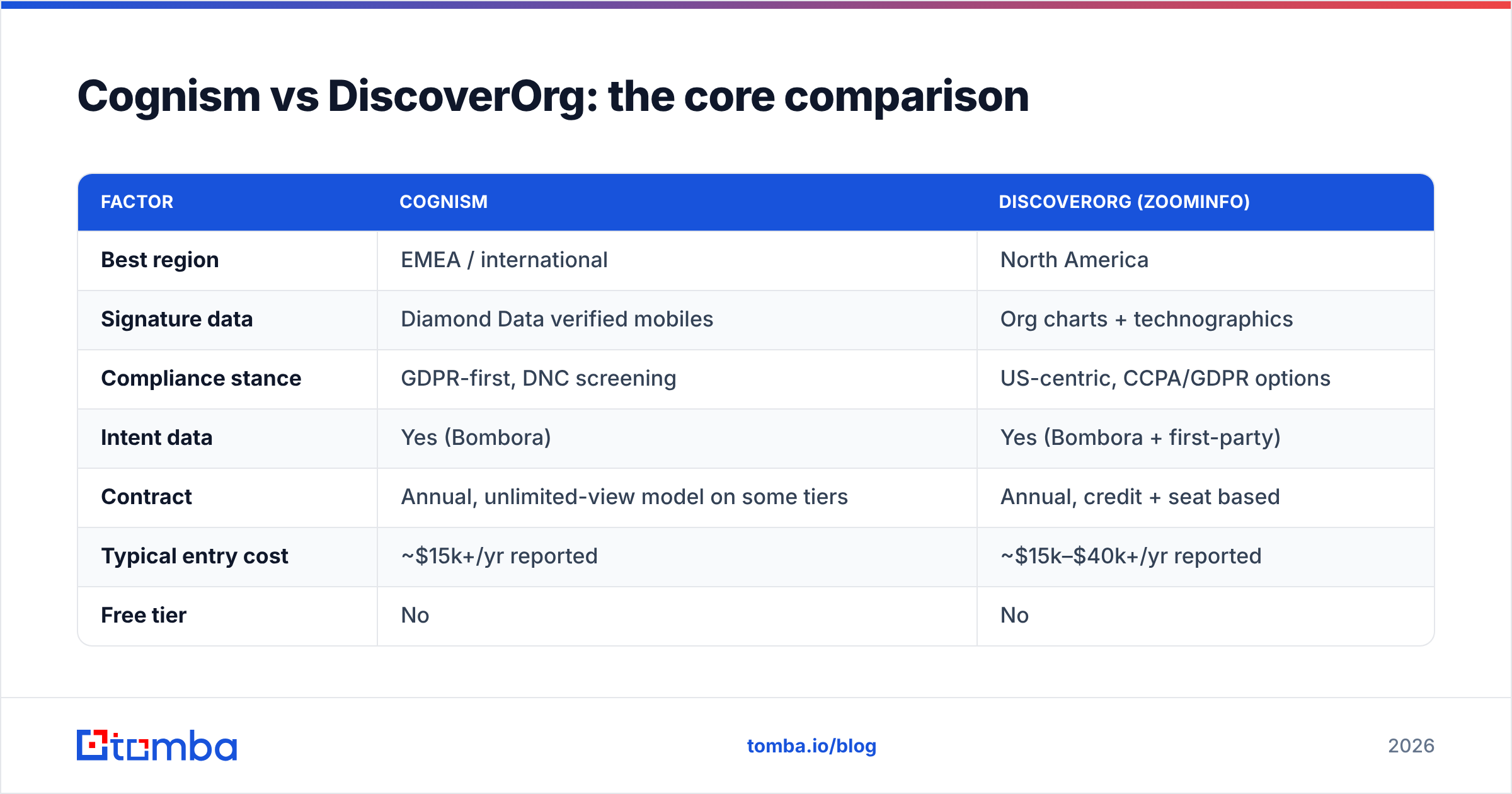 Diagram: Cognism vs DiscoverOrg: the core comparison