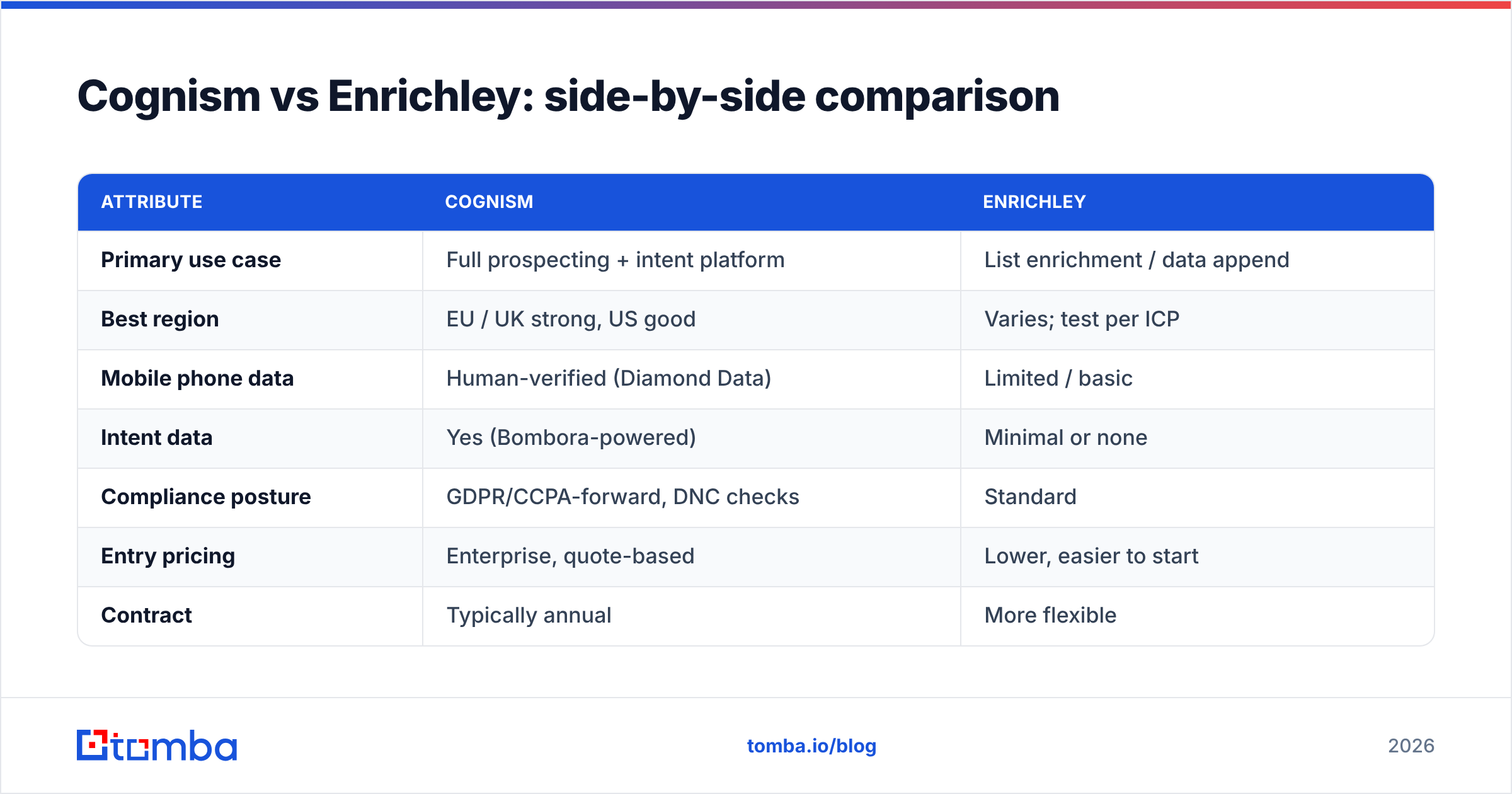 Diagram: Cognism vs Enrichley: side-by-side comparison