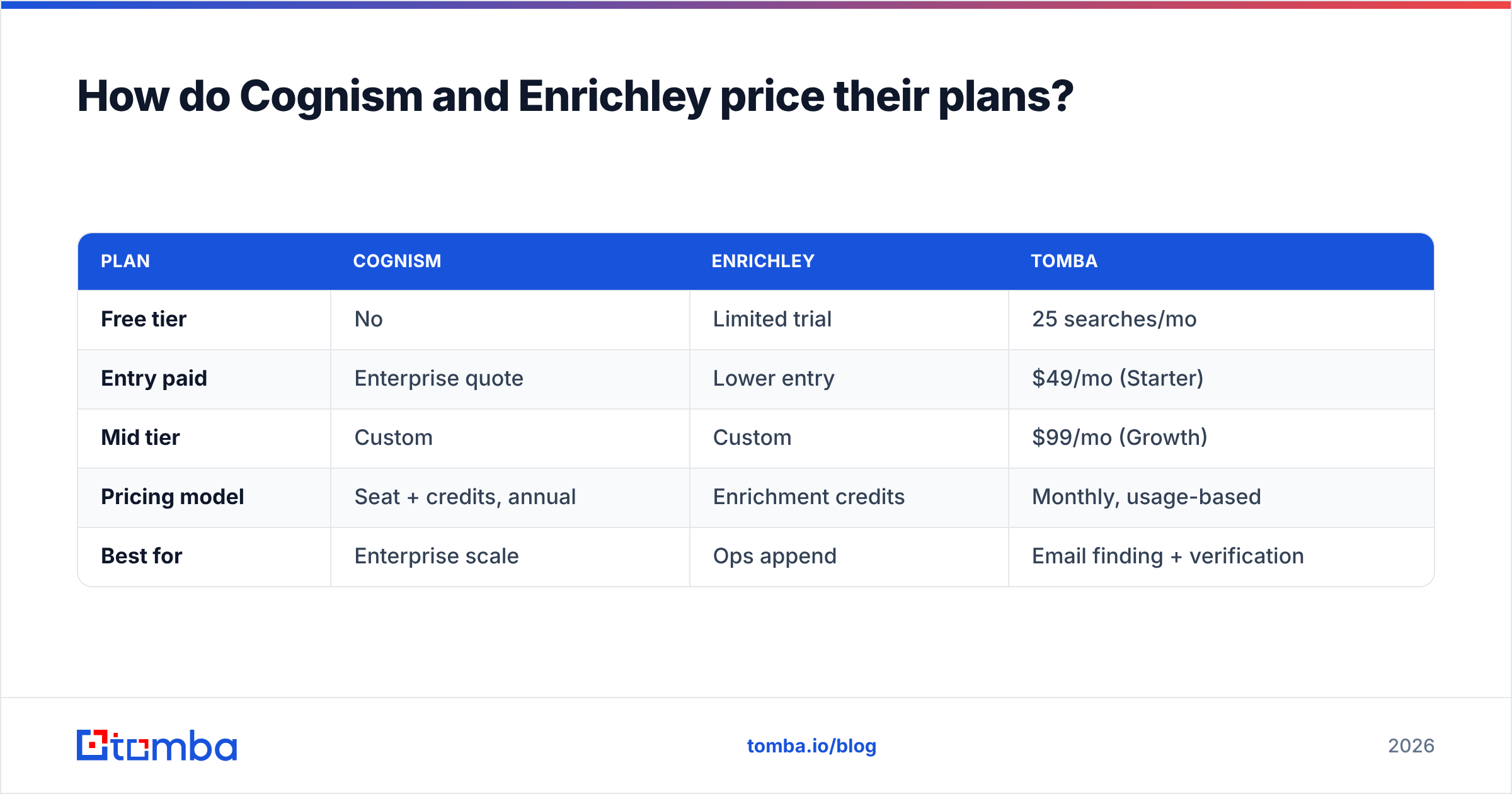 Diagram: How do Cognism and Enrichley price their plans