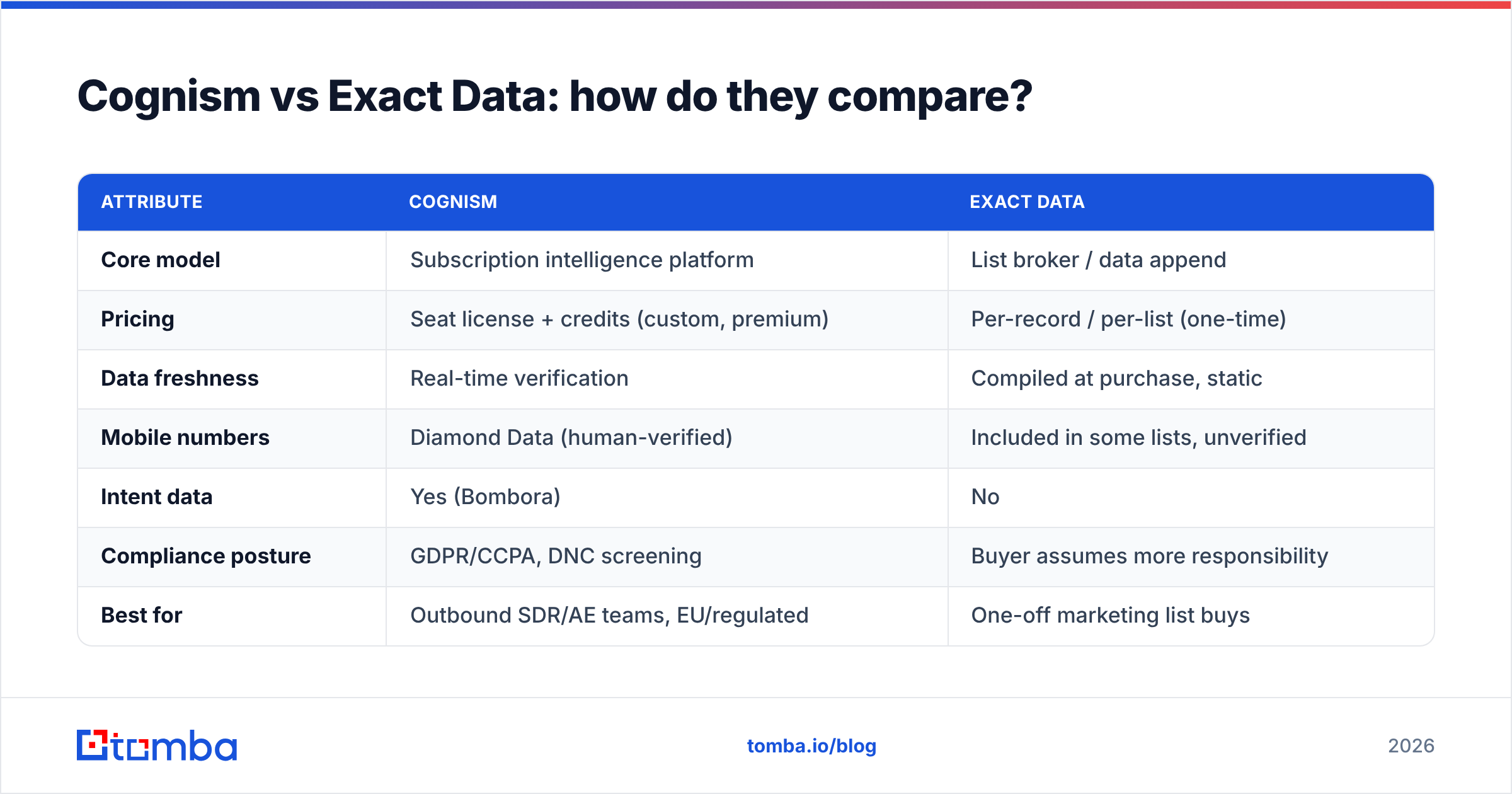 Diagram: Cognism vs Exact Data: how do they compare