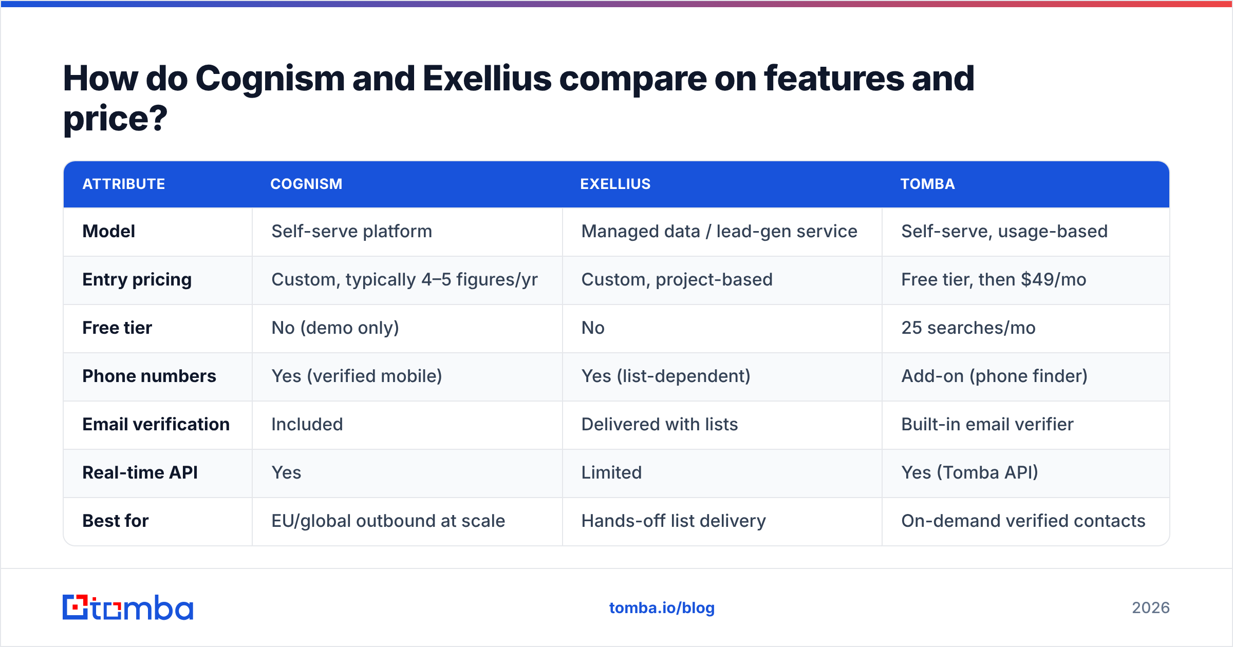 Diagram: How do Cognism and Exellius compare on features and price