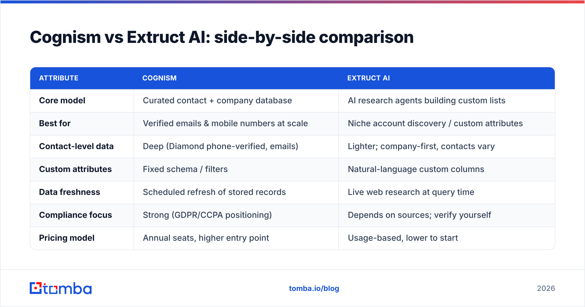 Diagram: Cognism vs Extruct AI: side-by-side comparison