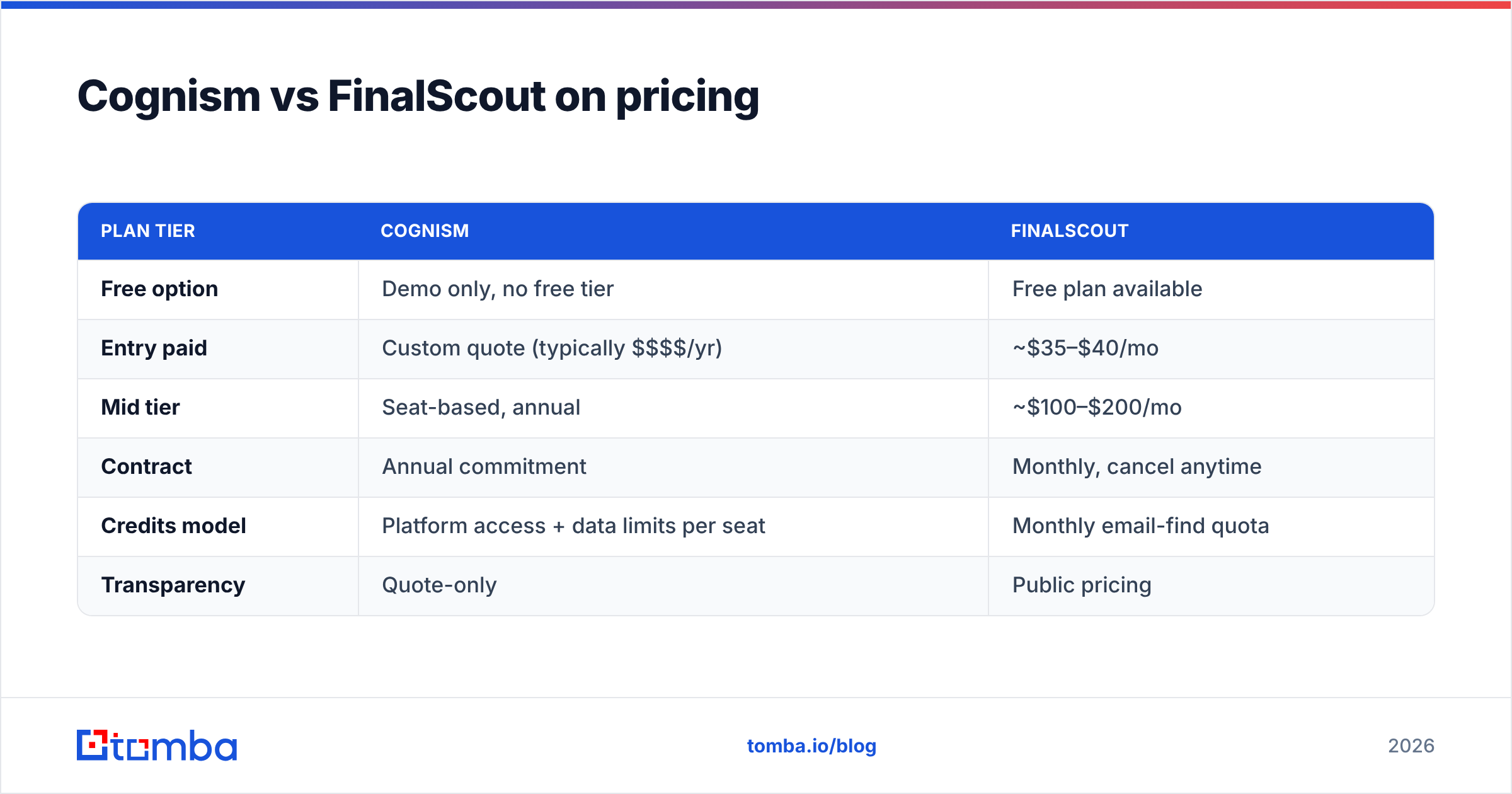 Diagram: Cognism vs FinalScout on pricing
