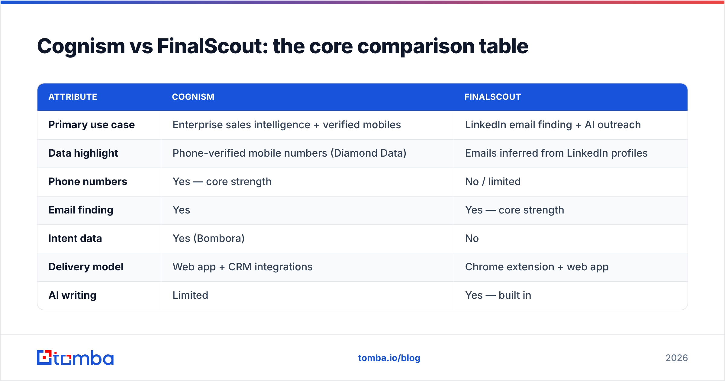 Diagram: Cognism vs FinalScout: the core comparison table