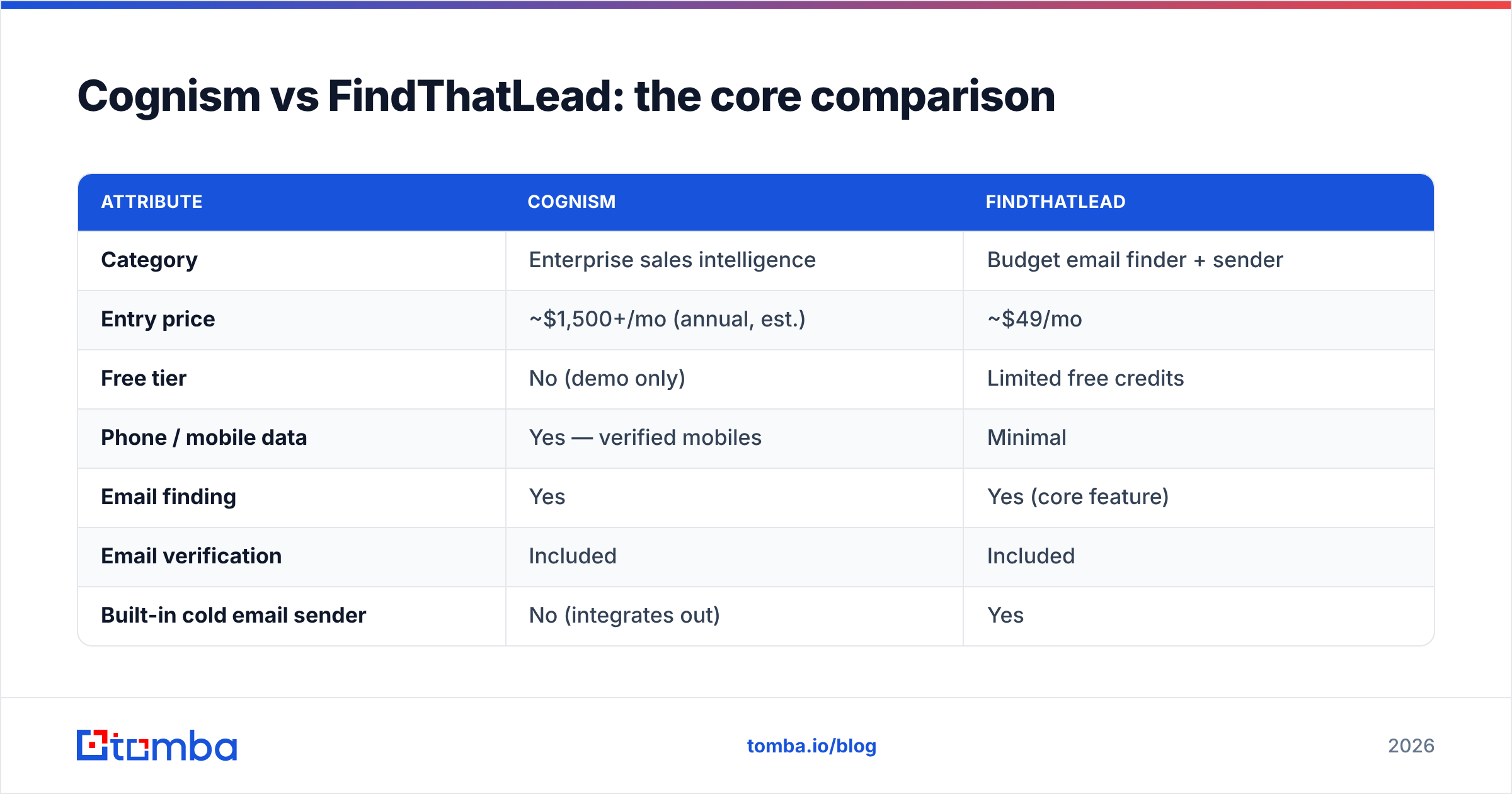 Diagram: Cognism vs FindThatLead: the core comparison