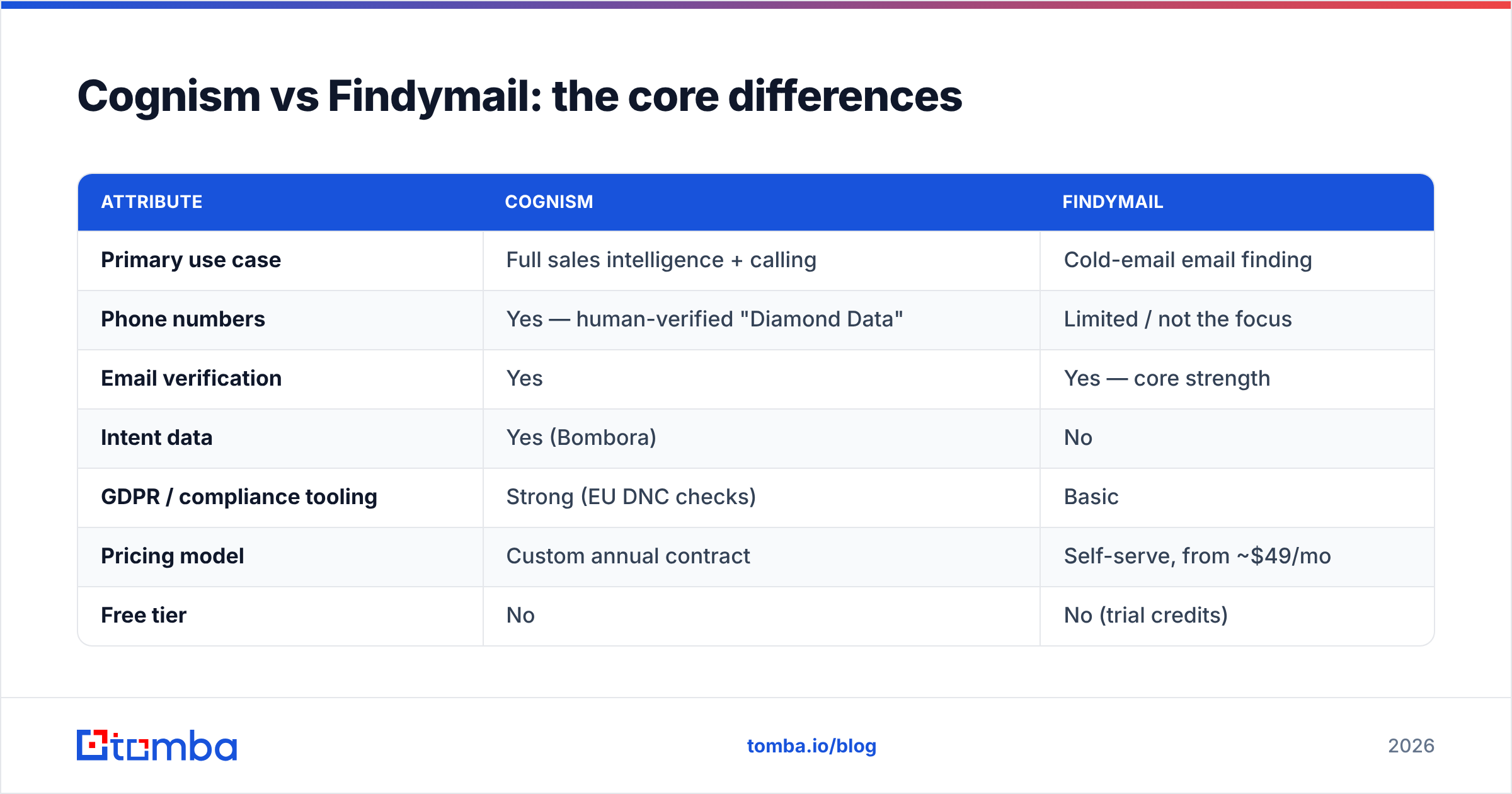 Diagram: Cognism vs Findymail: the core differences