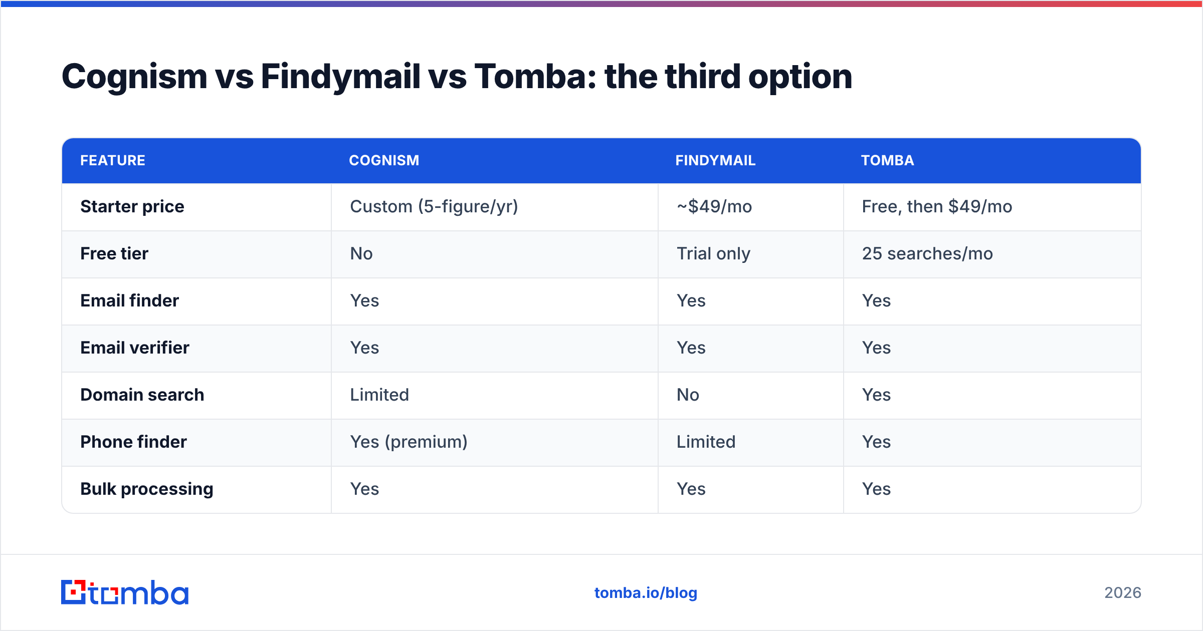 Diagram: Cognism vs Findymail vs Tomba: the third option