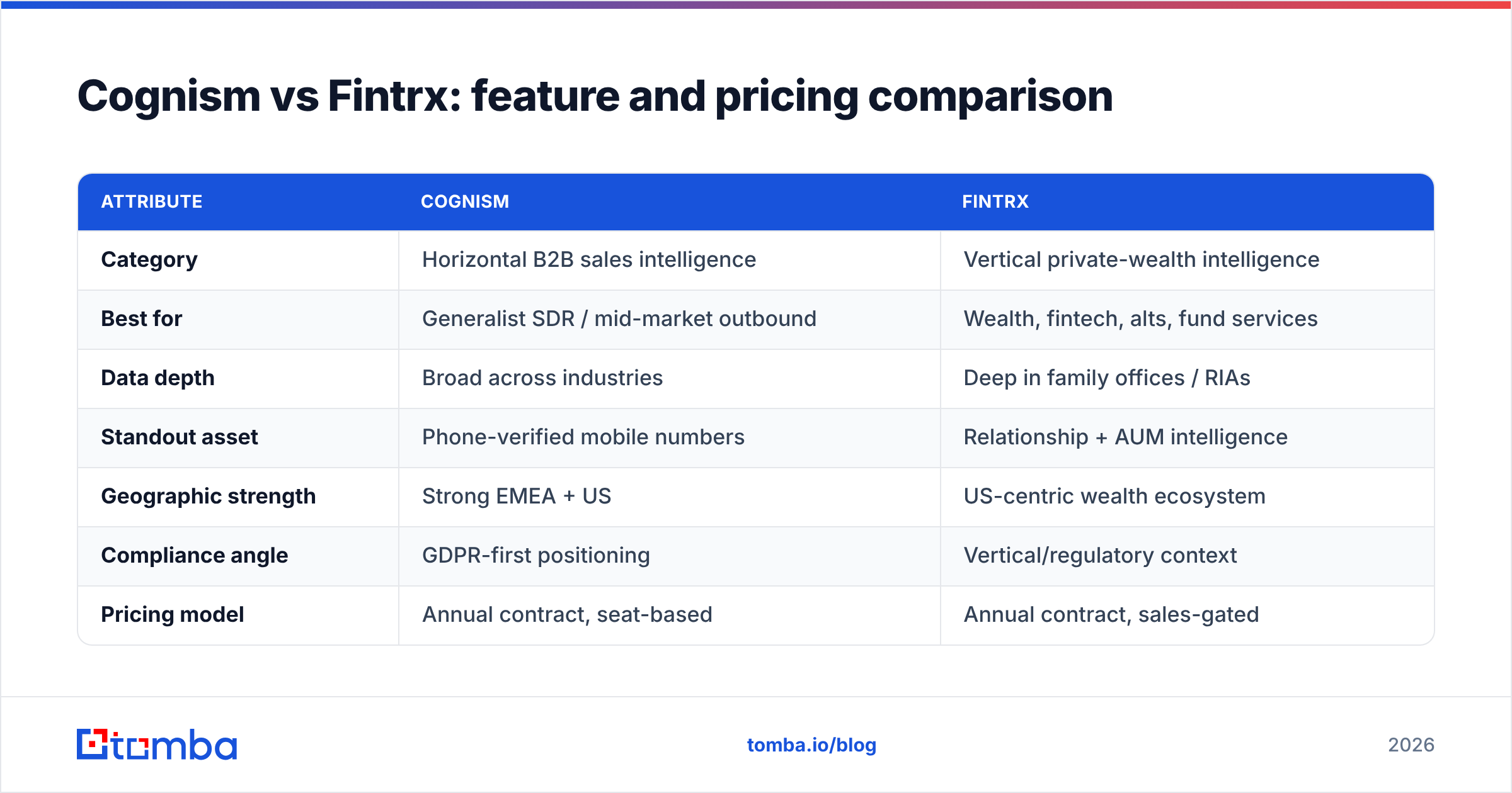 Diagram: Cognism vs Fintrx: feature and pricing comparison