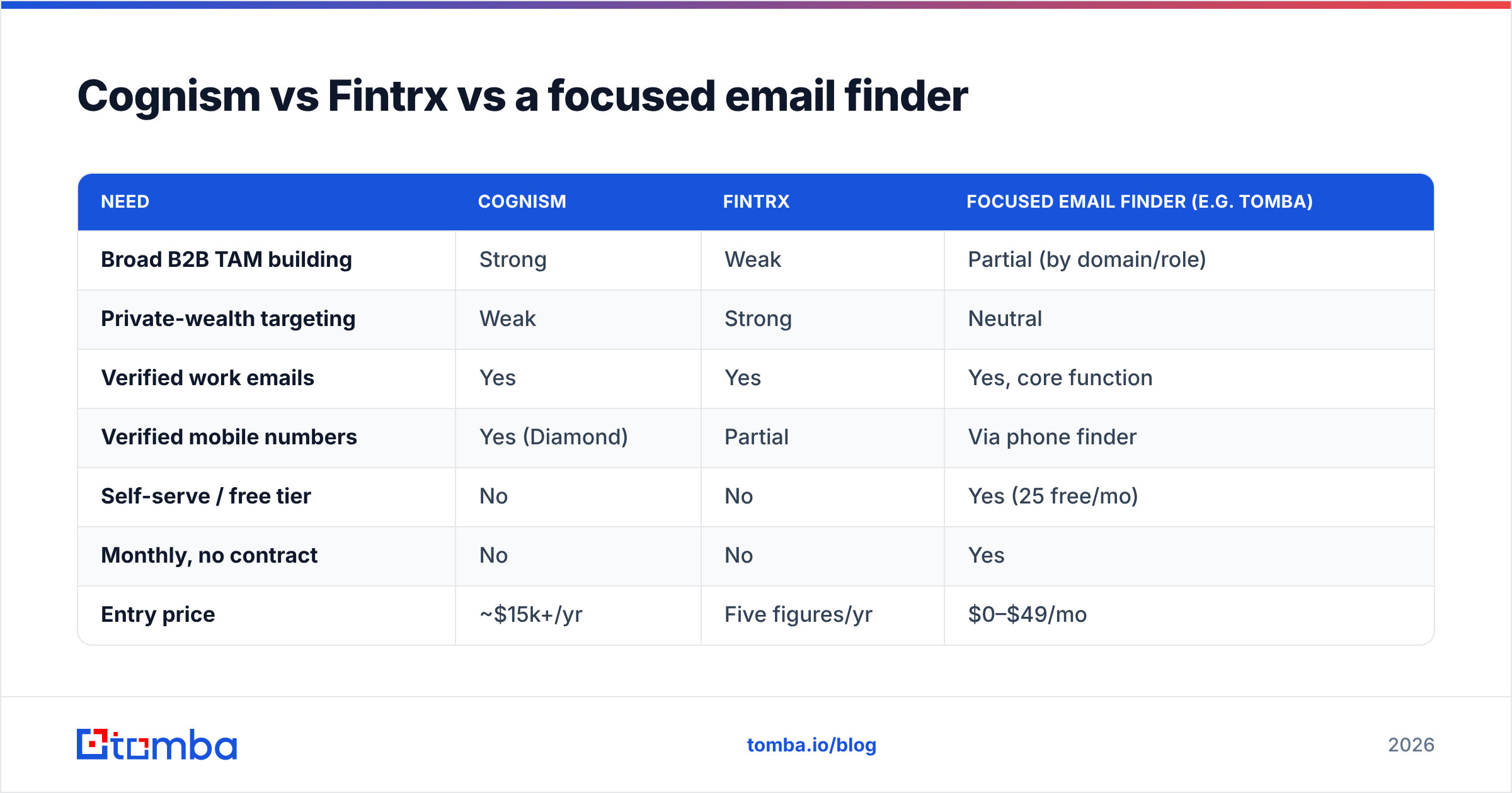 Diagram: Cognism vs Fintrx vs a focused email finder