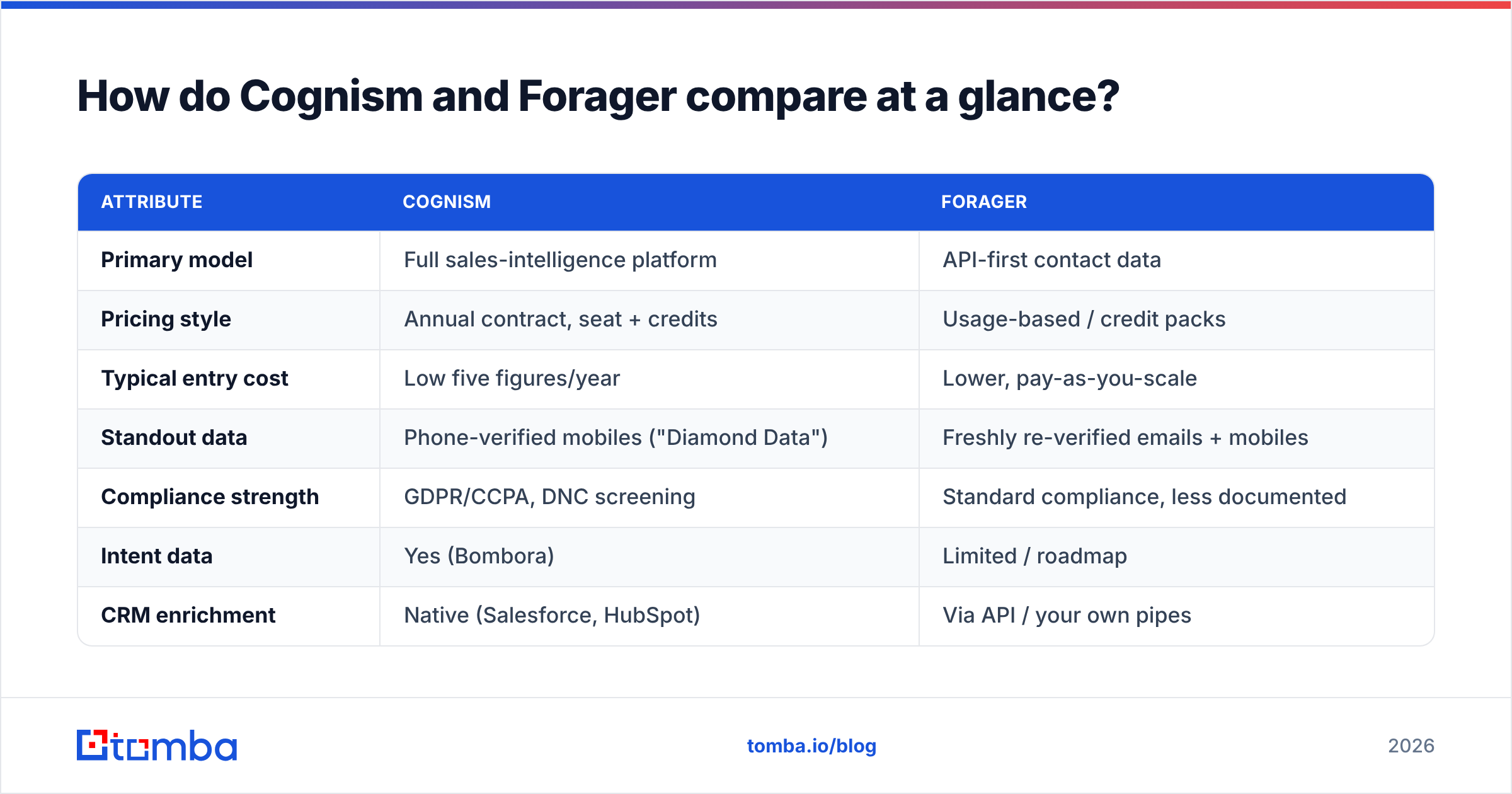 Diagram: How do Cognism and Forager compare at a glance