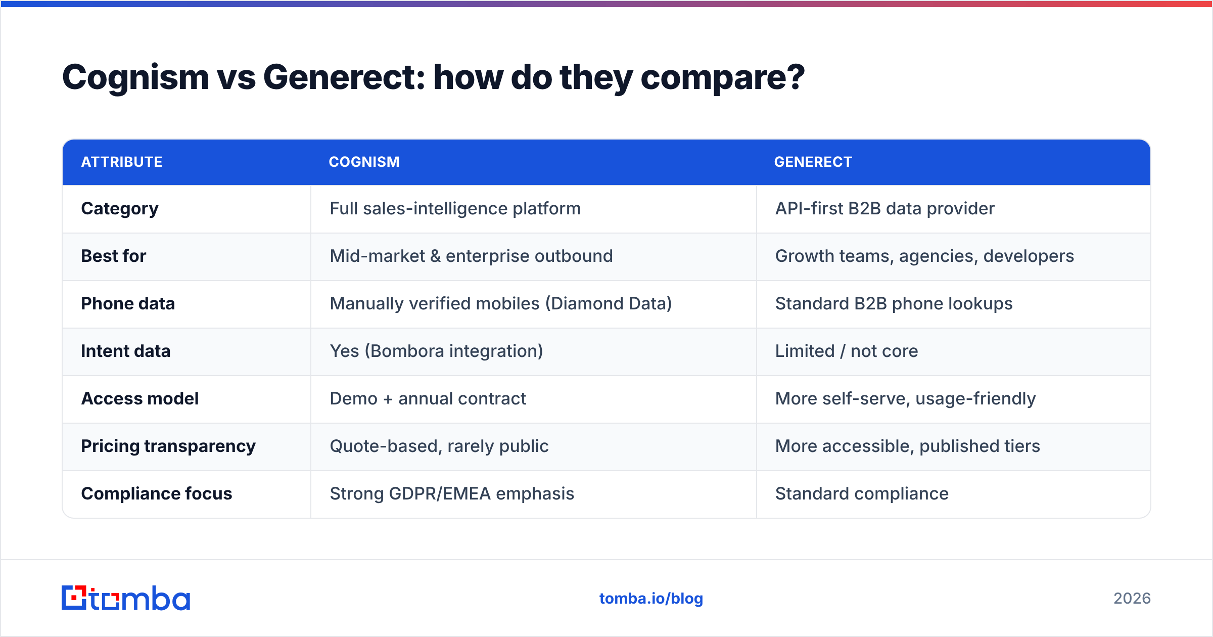 Diagram: Cognism vs Generect: how do they compare