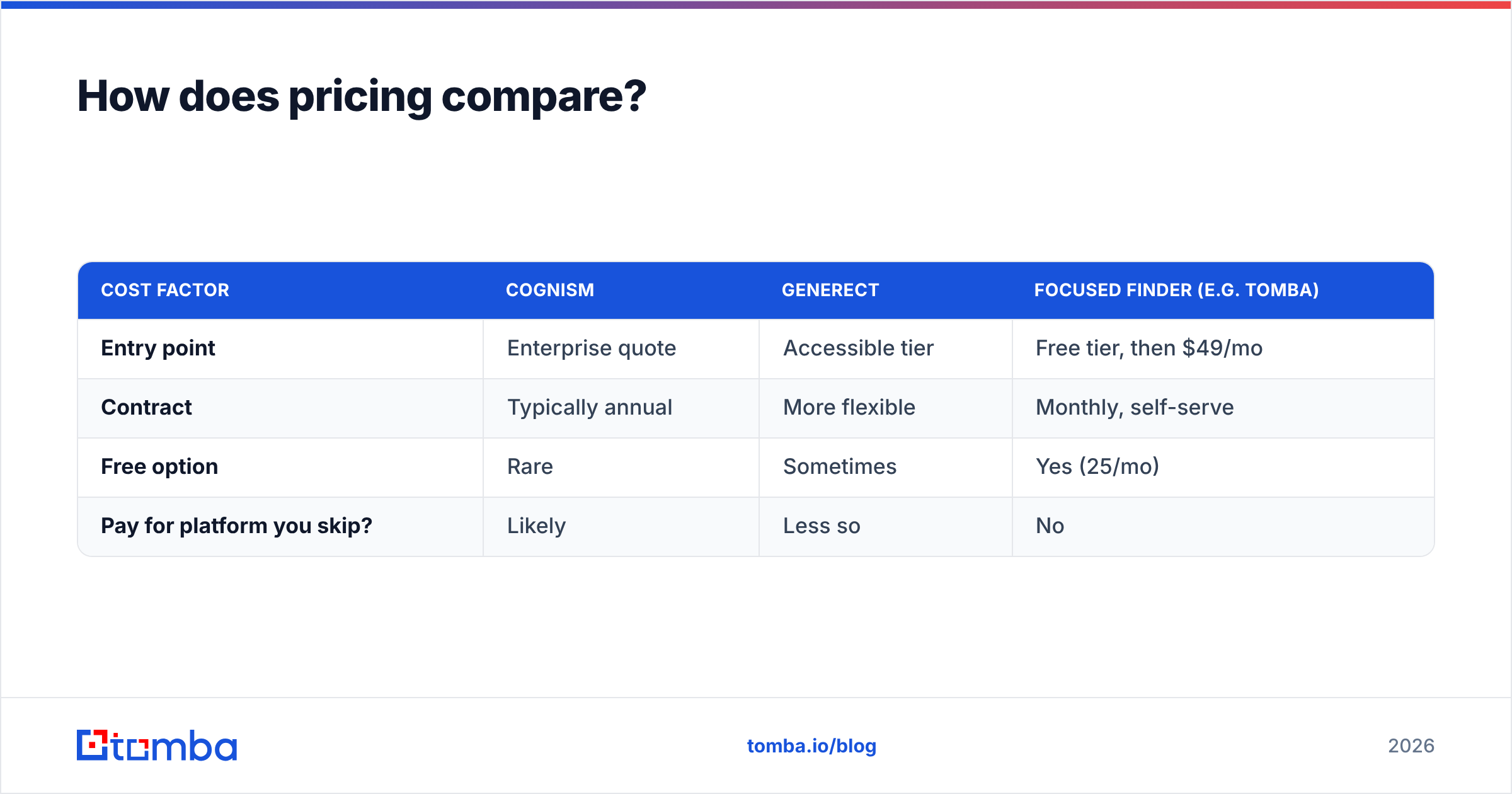Diagram: How does pricing compare