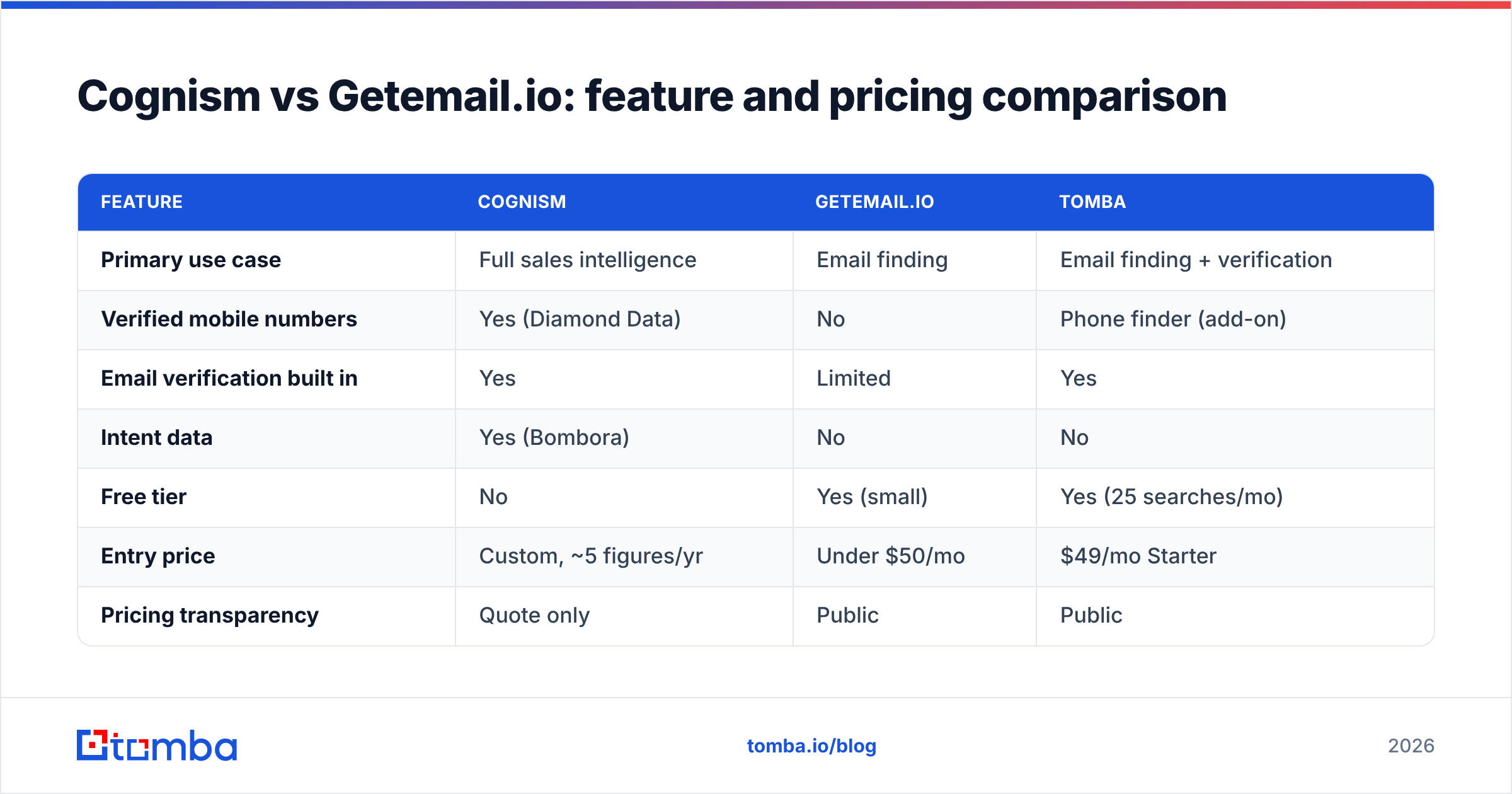 Diagram: Cognism vs Getemailio feature and pricing comparison