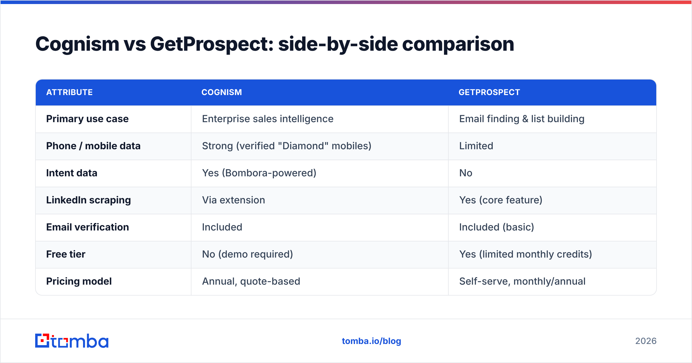 Diagram: Cognism vs GetProspect: side-by-side comparison