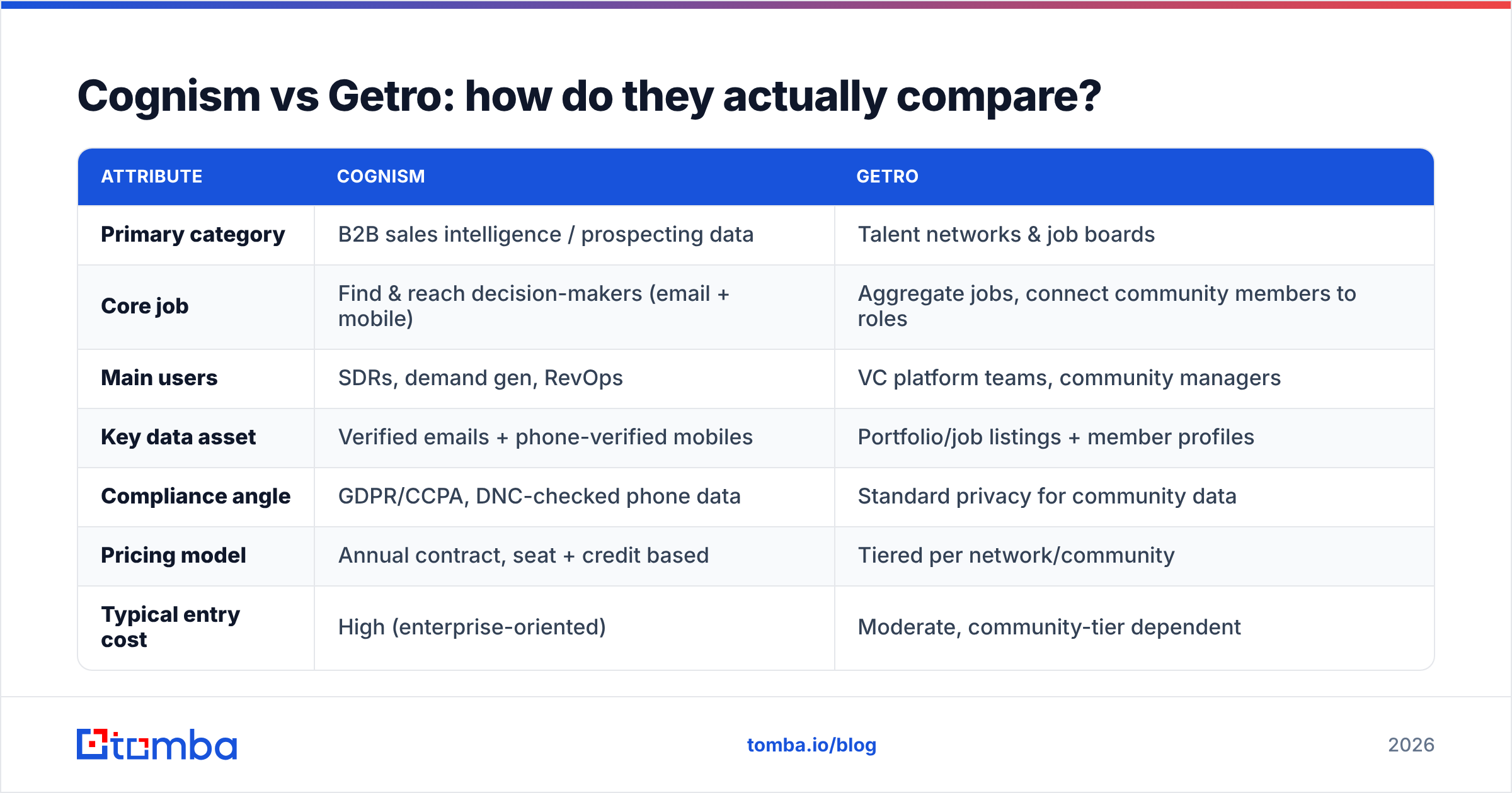 Diagram: Cognism vs Getro: how do they actually compare