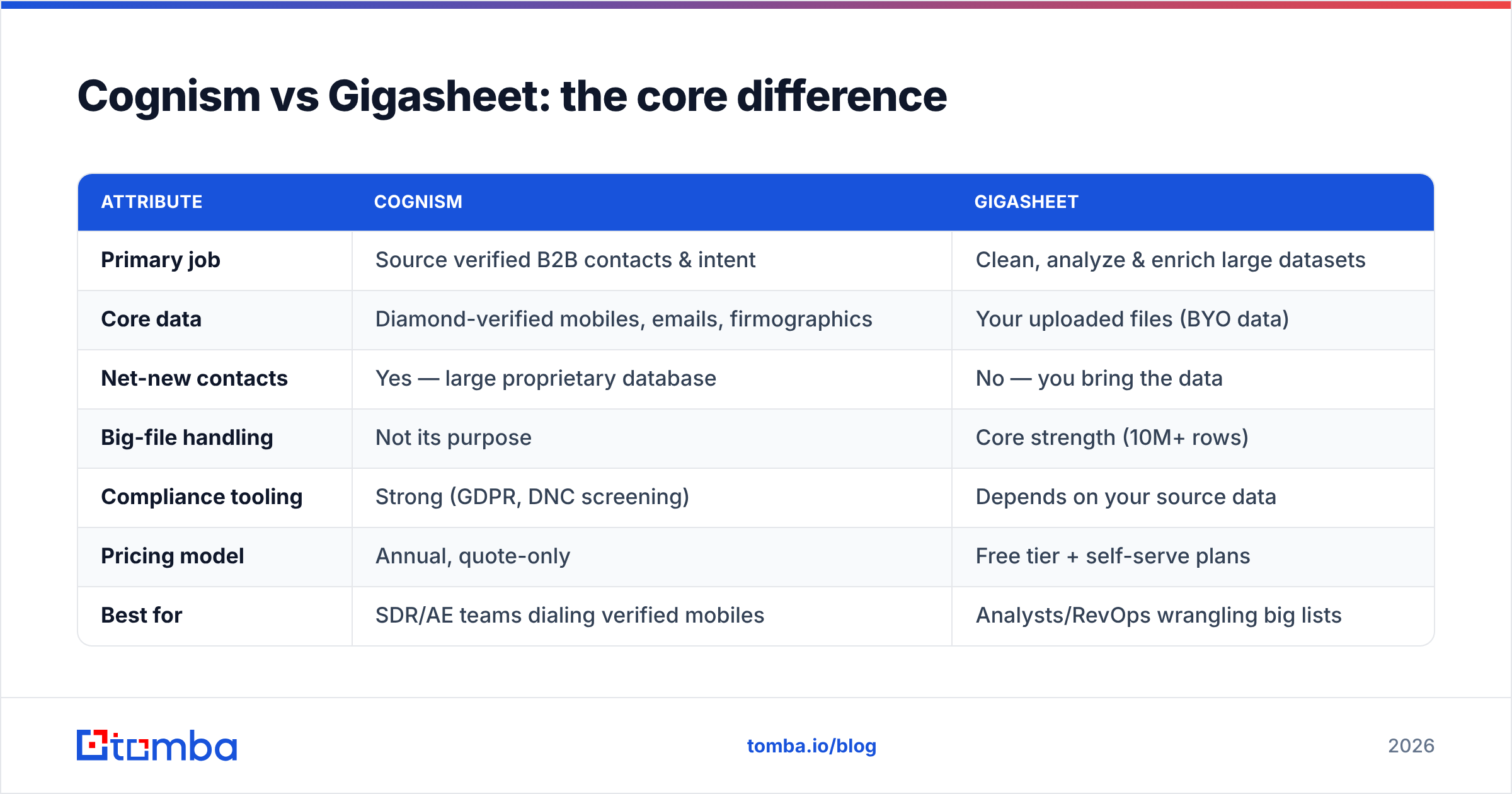 Diagram: Cognism vs Gigasheet: the core difference