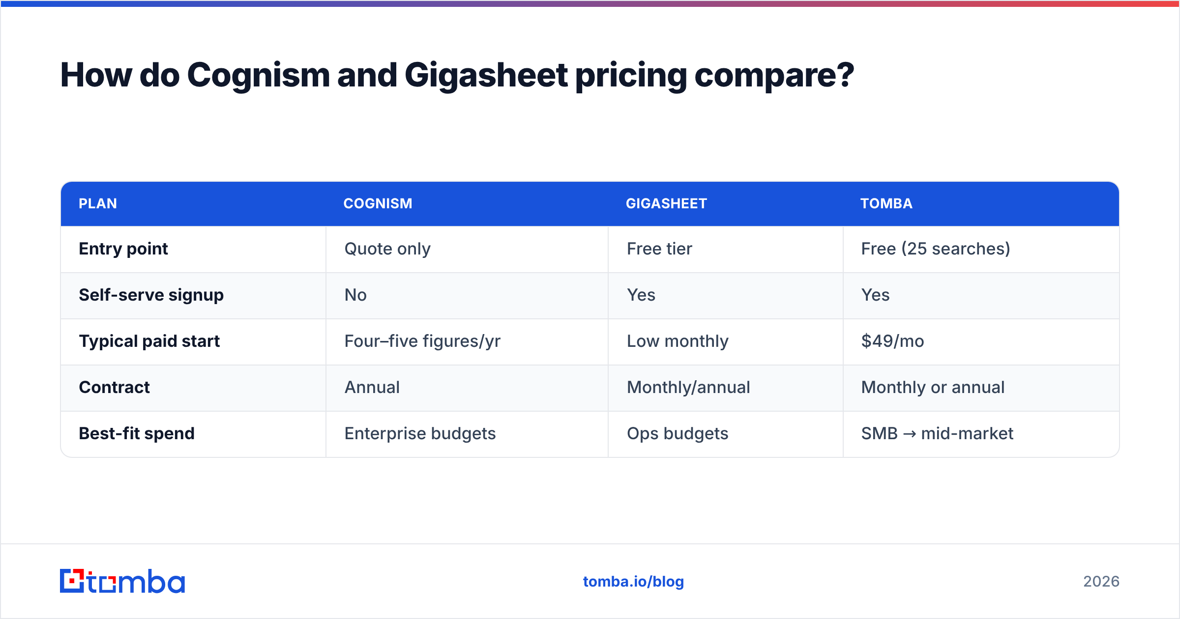 Diagram: How do Cognism and Gigasheet pricing compare