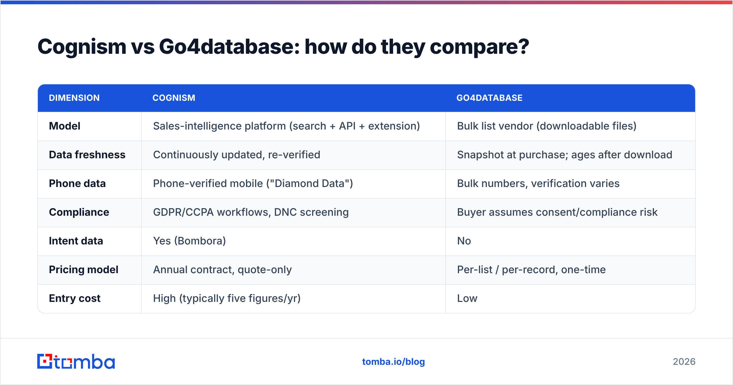 Diagram: Cognism vs Go4database: how do they compare