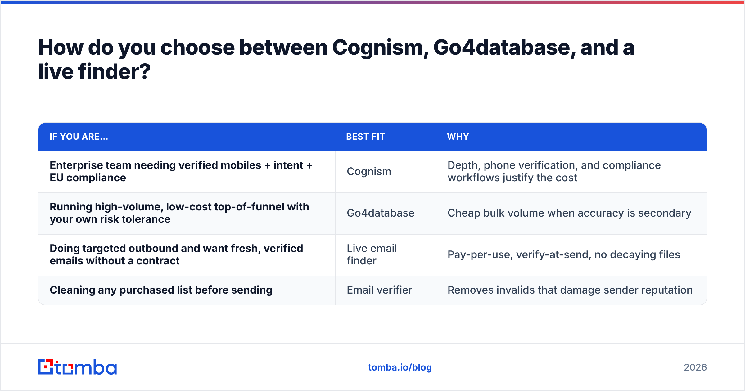 Diagram: How do you choose between Cognism, Go4database, and a live finder