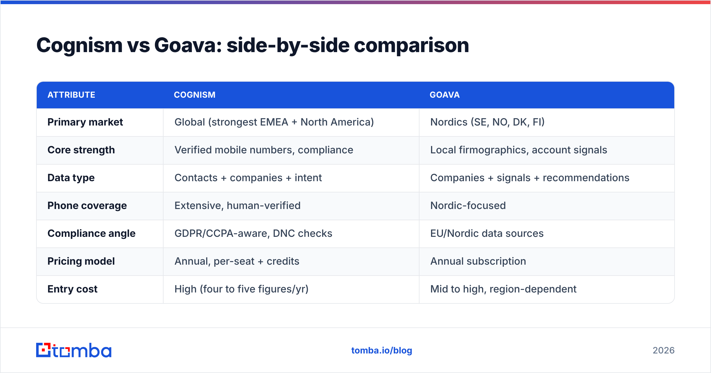 Diagram: Cognism vs Goava: side-by-side comparison