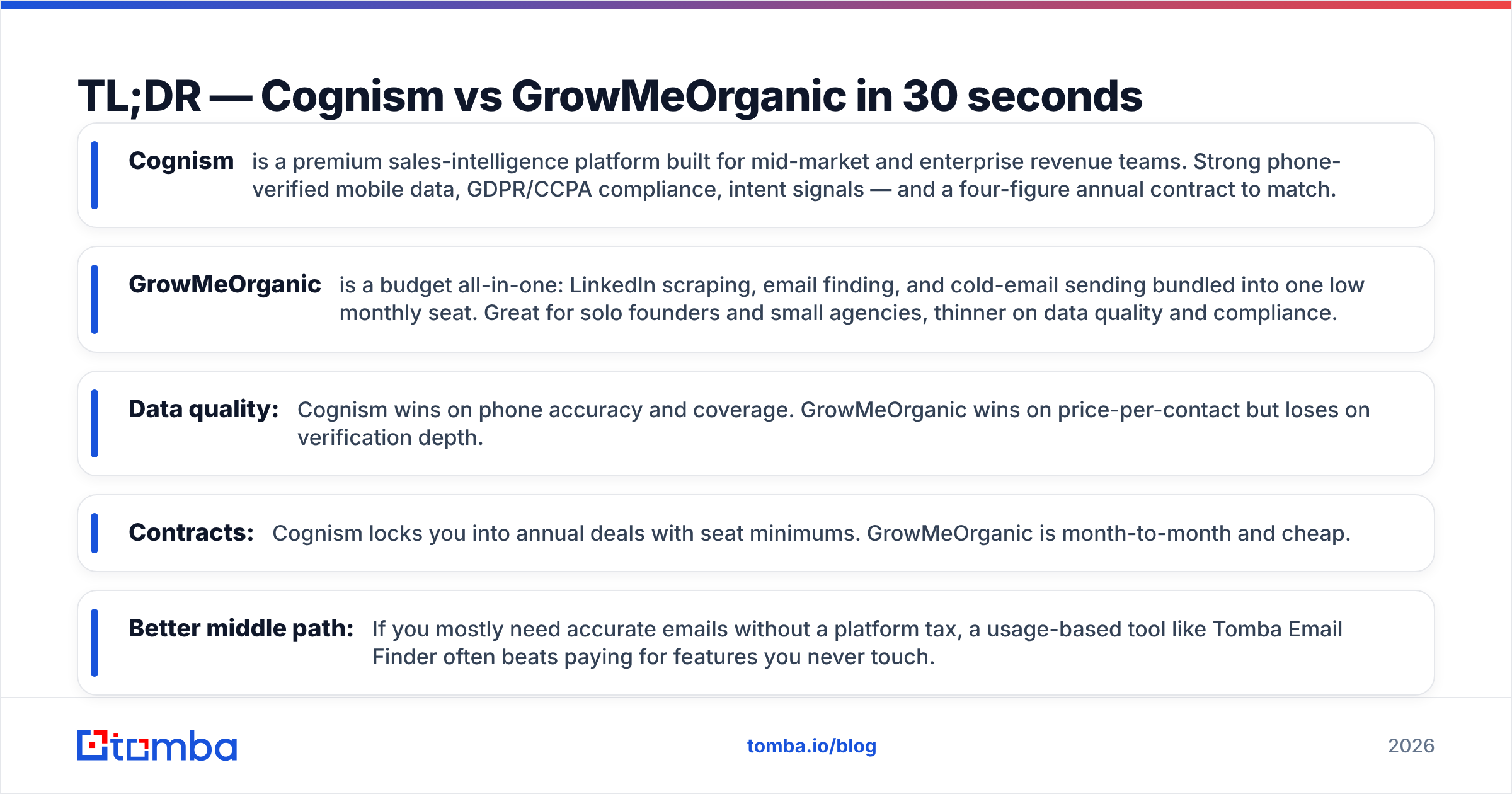 Diagram: TL;DR — Cognism vs GrowMeOrganic in 30 seconds