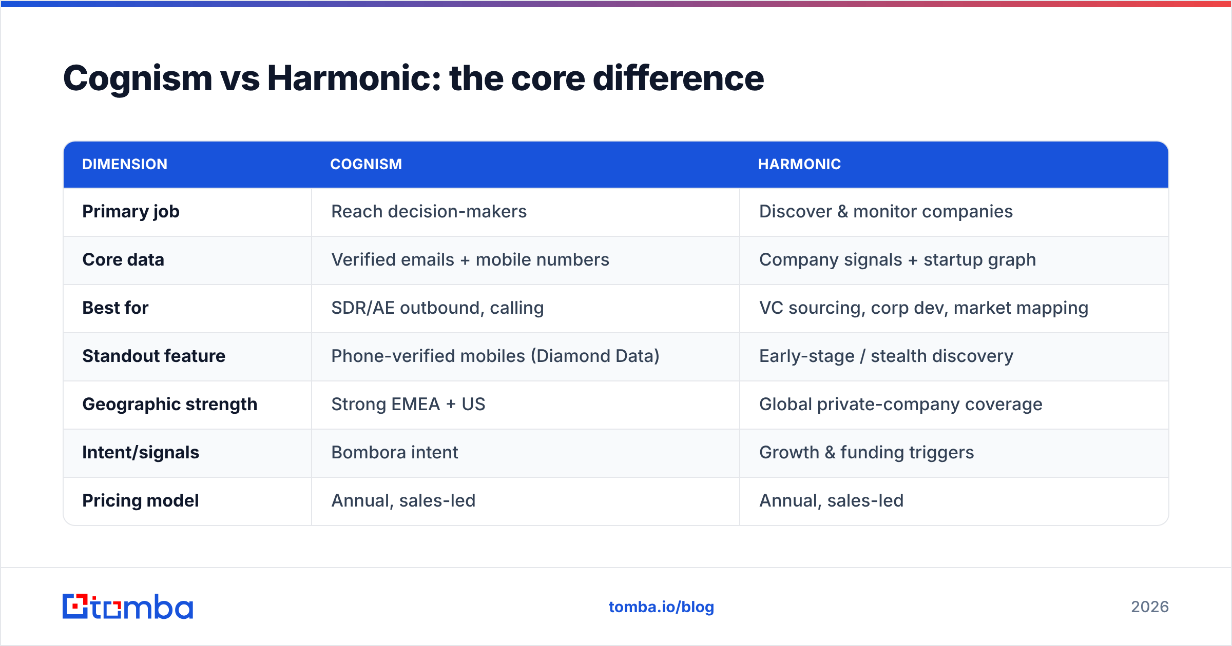 Diagram: Cognism vs Harmonic: the core difference