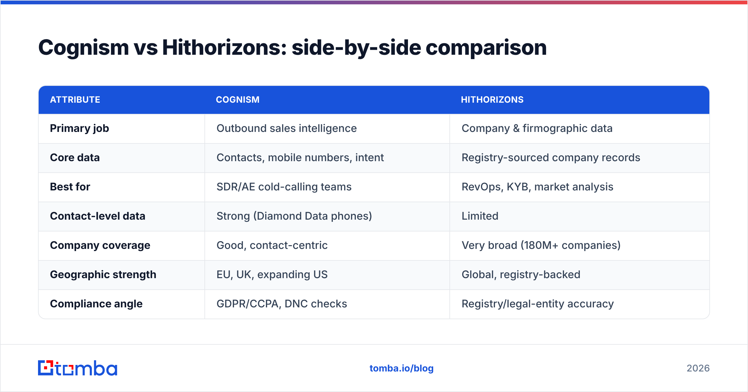 Diagram: Cognism vs Hithorizons: side-by-side comparison