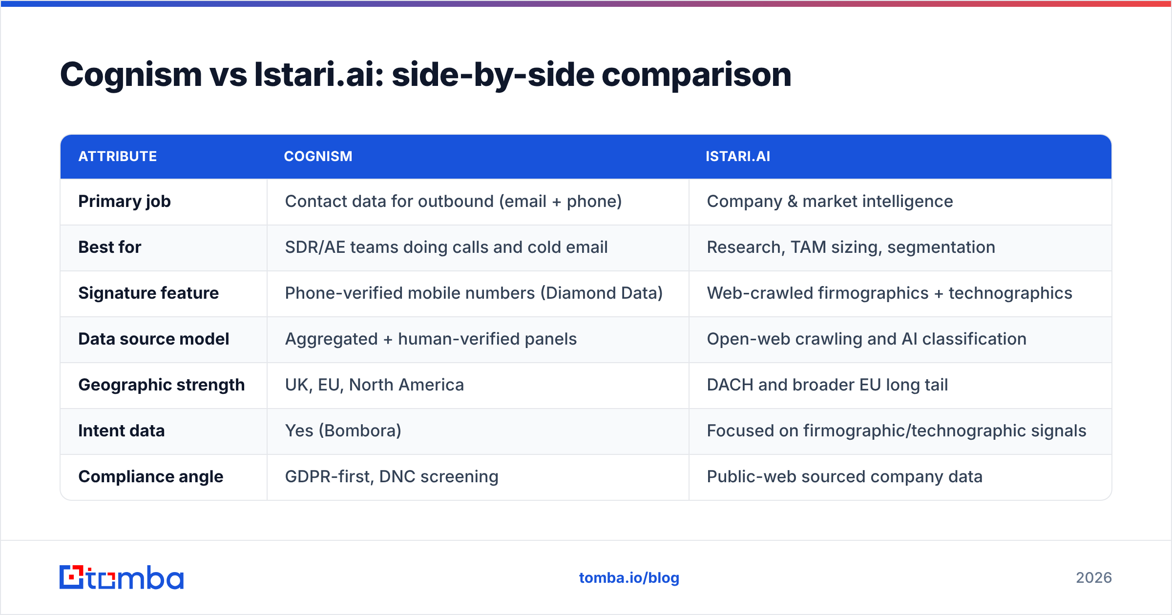 Diagram: Cognism vs Istariai side-by-side comparison